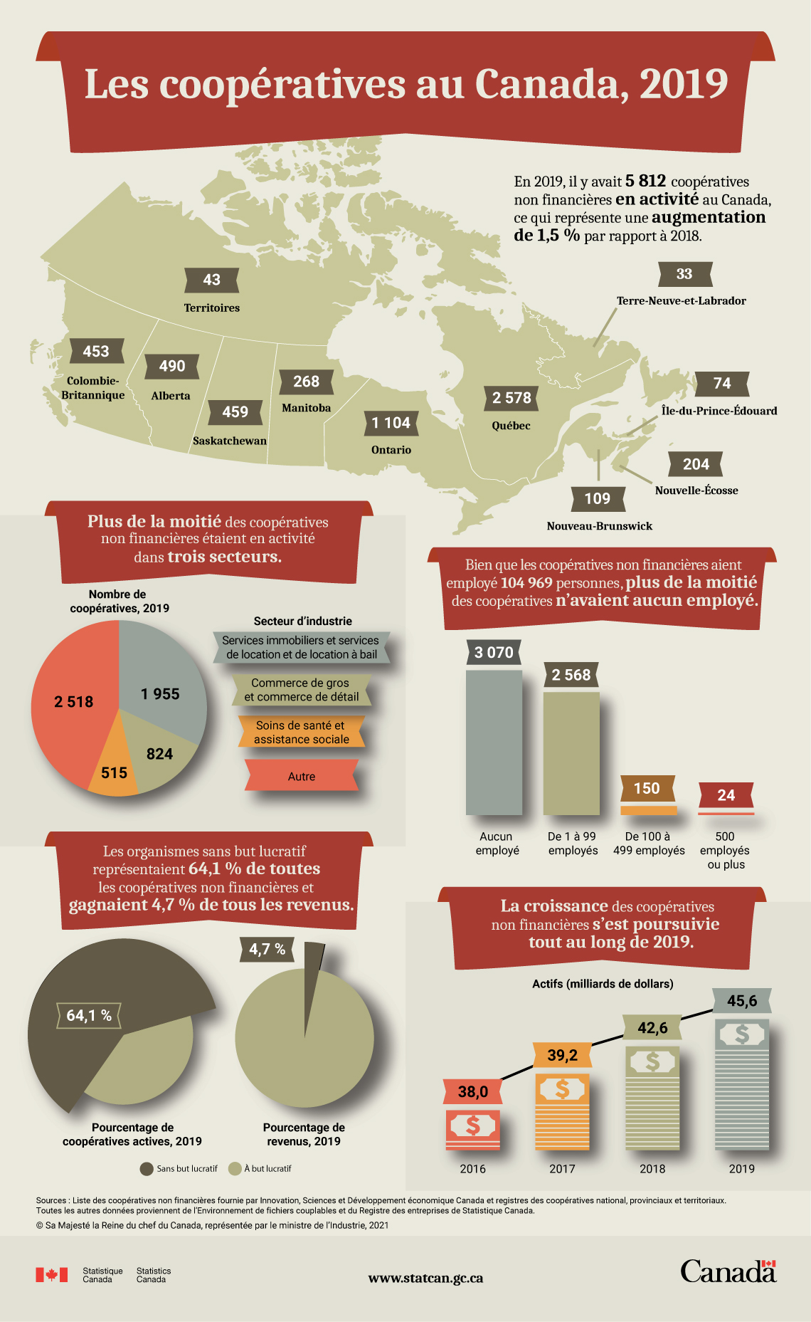 Infographie : Les coopératives au Canada, 2019