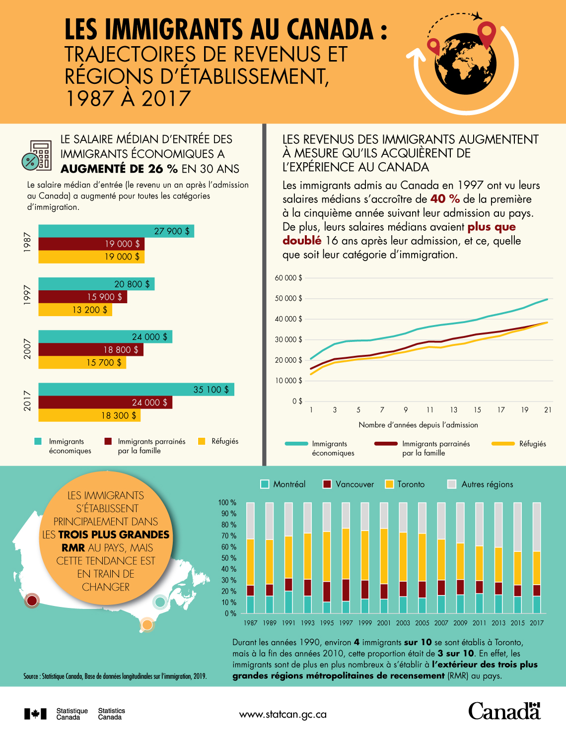 Infographie : Les immigrants au Canada : trajectoires de revenus et régions d’établissement, 1987 à 2017