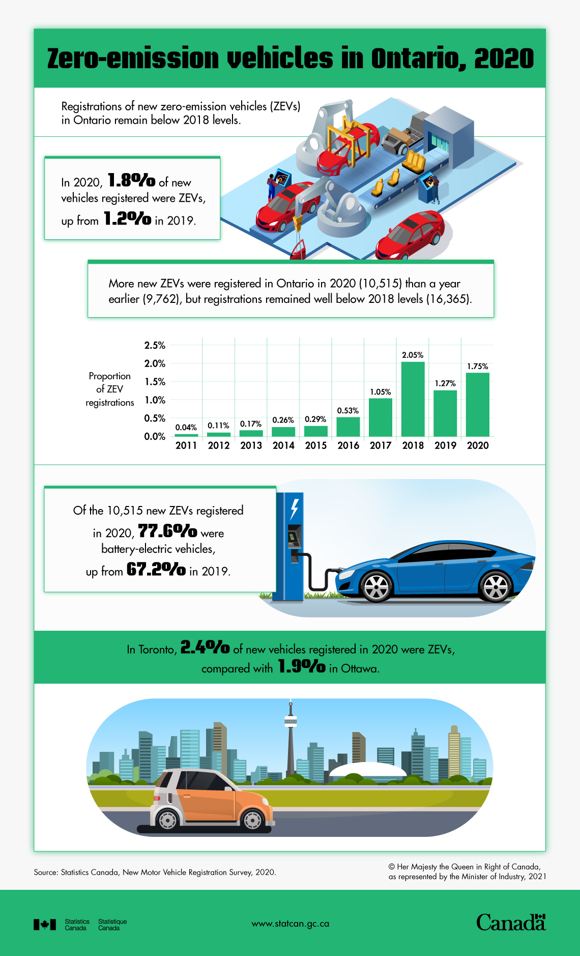 Infographic: Zero-emission vehicles in Ontario, 2020