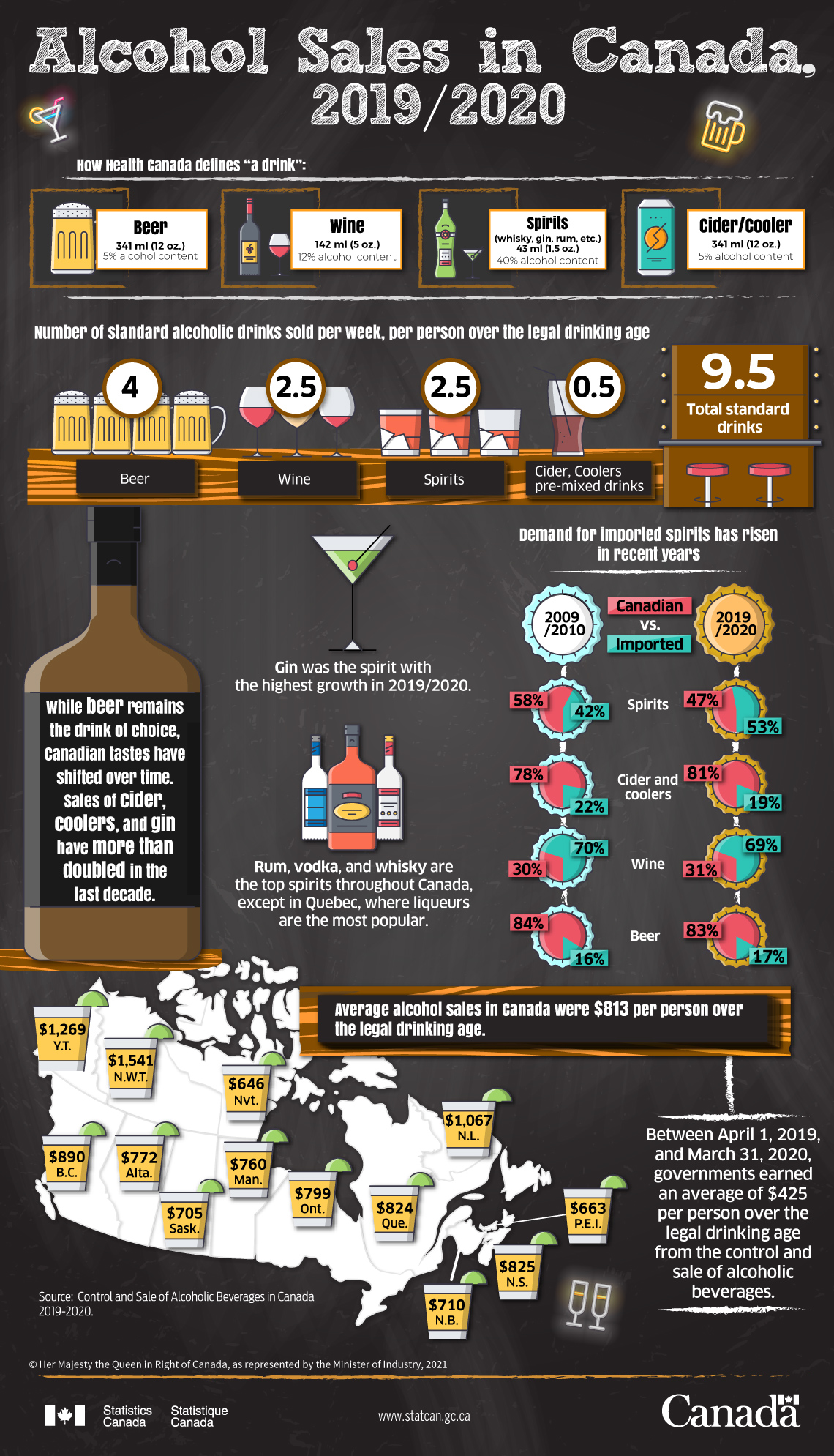 Infographic: Alcohol Sales in Canada, 2019/2020