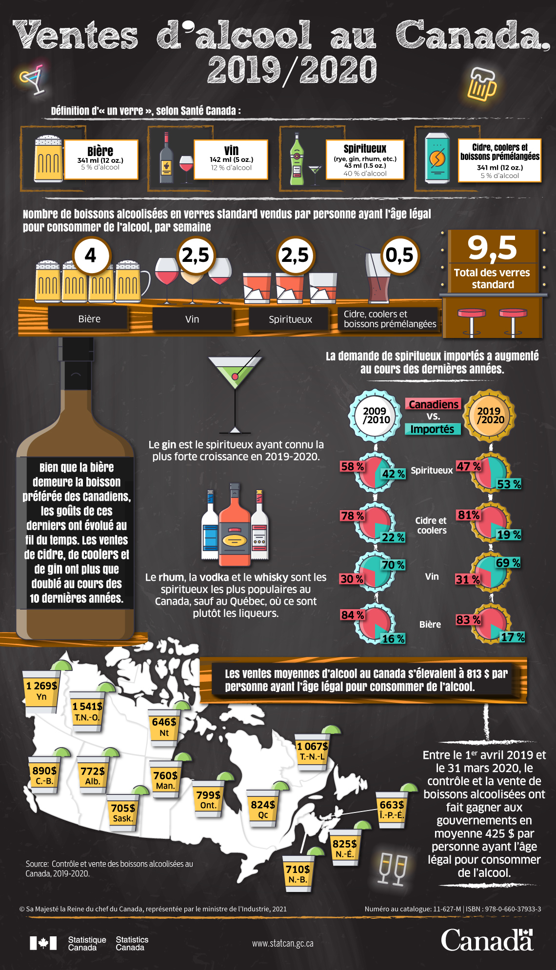Infographie : Ventes d’alcool au Canada, 2019/2020