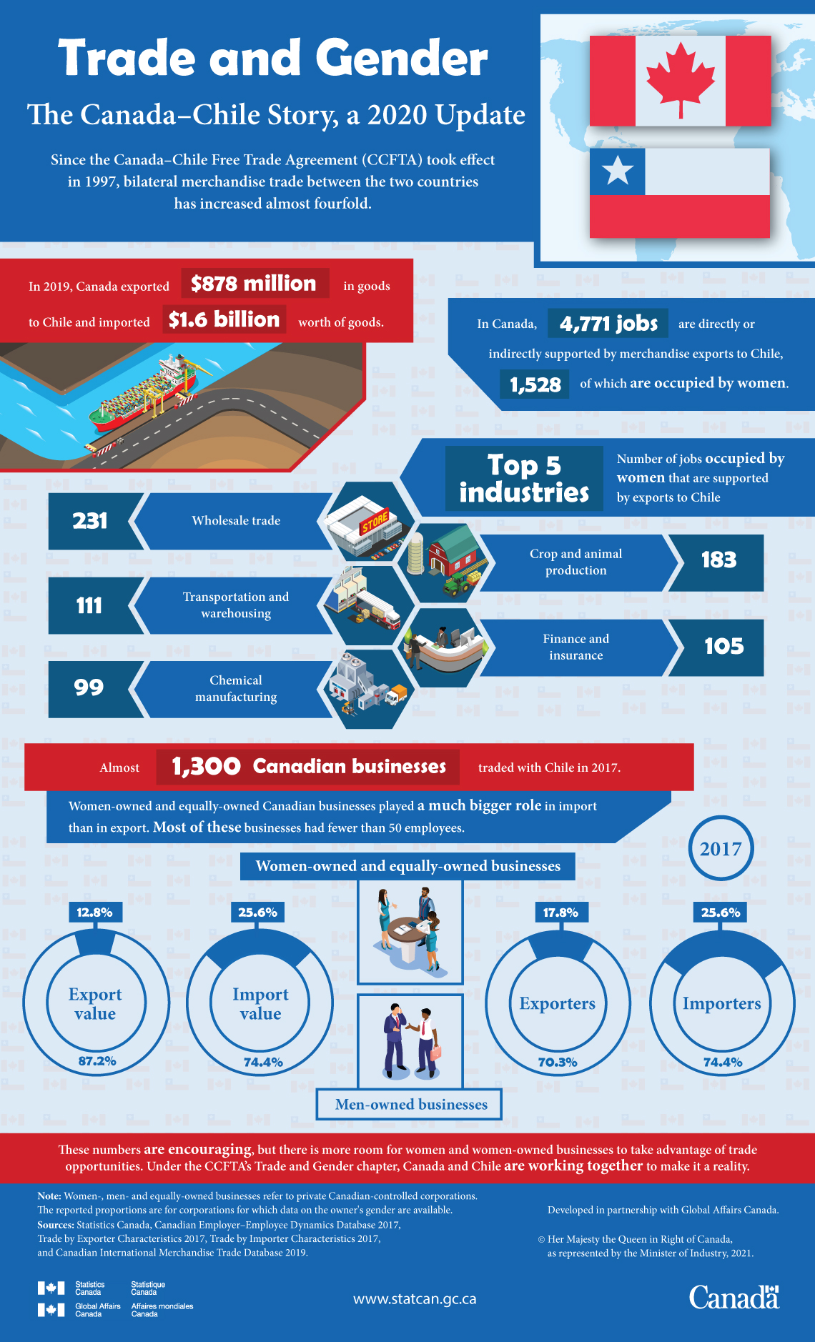 Infographic: Trade and Gender: The Canada–Chile Story, a 2020 Update