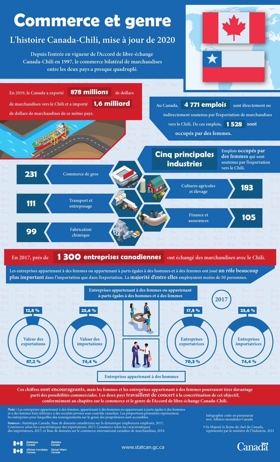 Infographie : Commerce et genre : l’histoire Canada–Chili, mise à jour de 2020