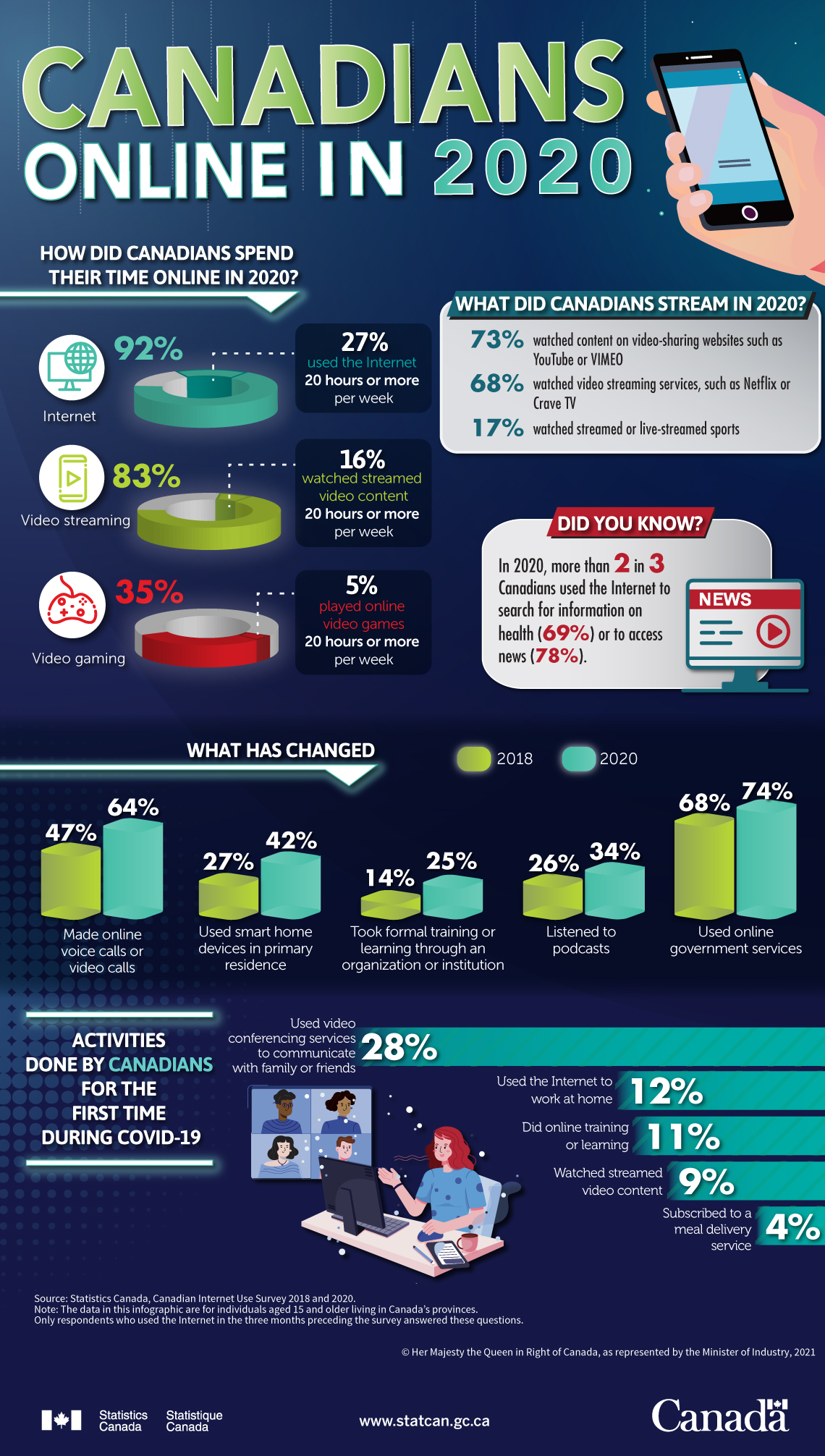 Infographic: Canadians online in 2020