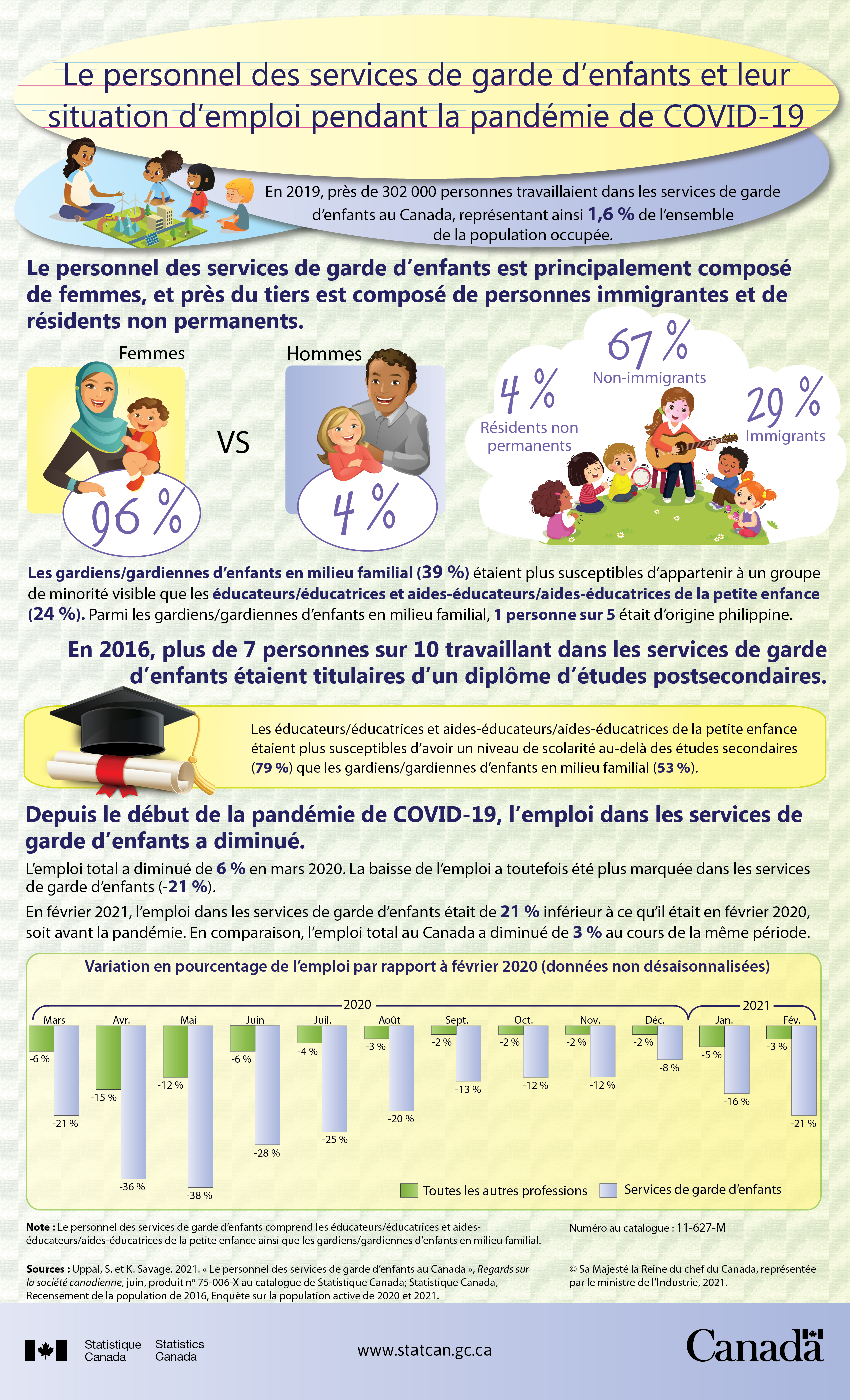 Infographie : Le personnel des services de garde d’enfants et leur situation d’emploi pendant la pandémie de COVID-19