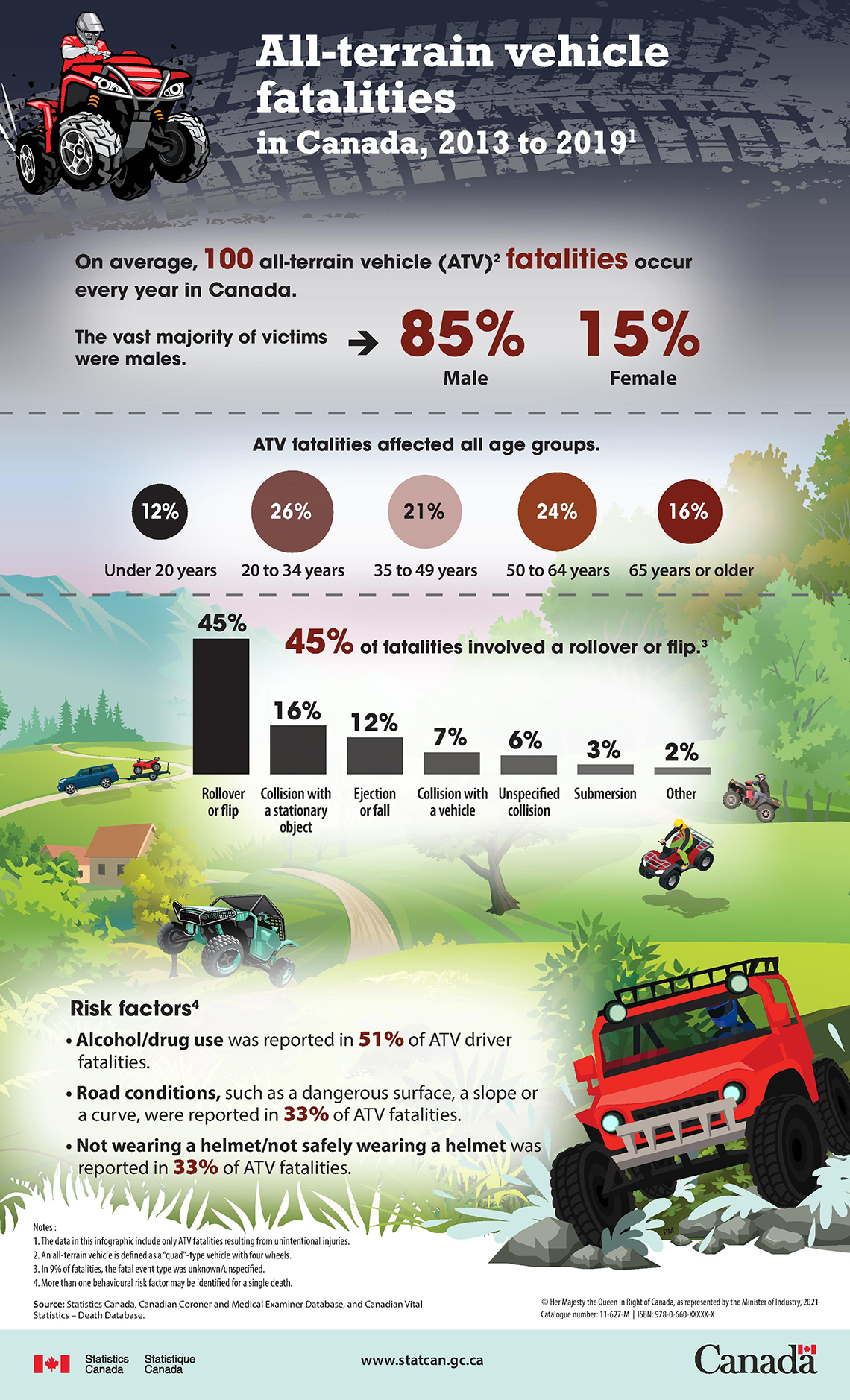 Infographic: All-terrain vehicle fatalities in Canada, 2013 to 2019