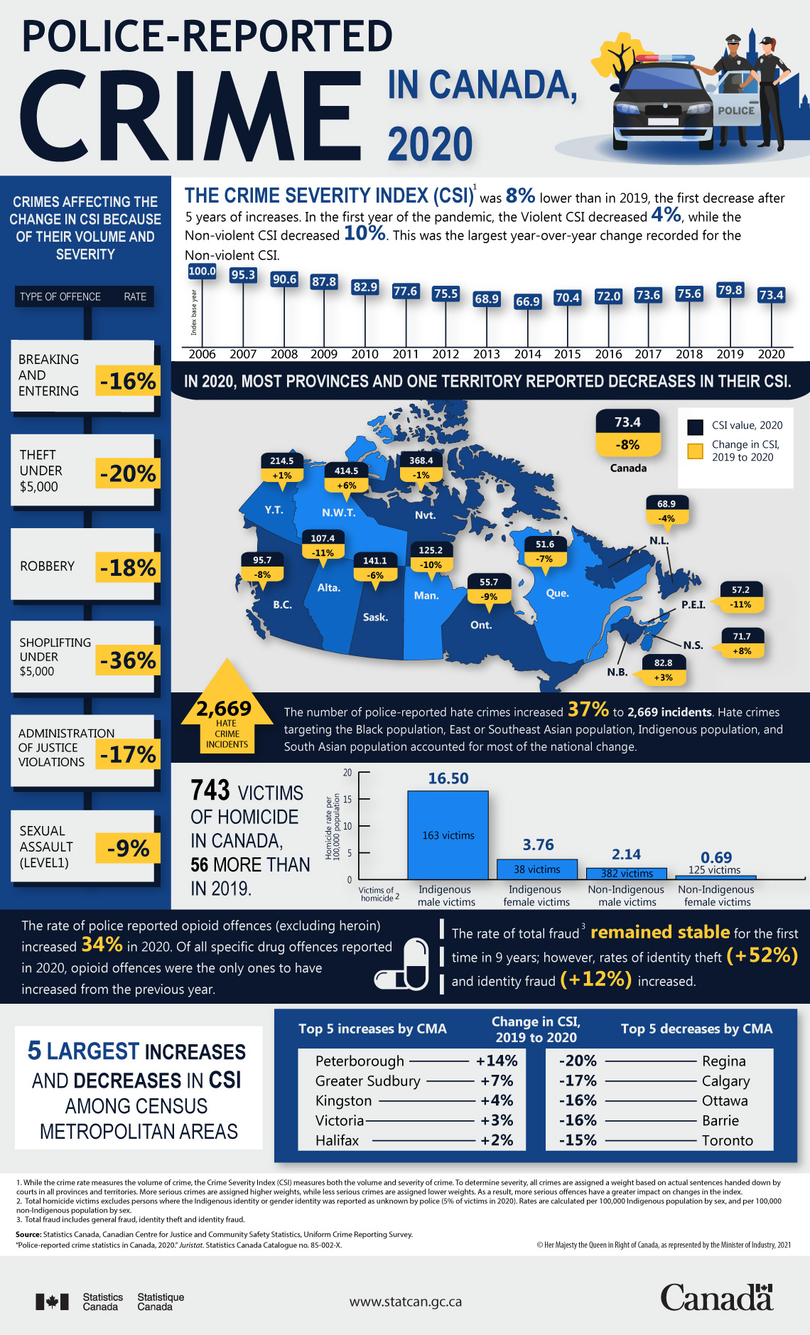 Infographic: Police-reported crime in Canada, 2020