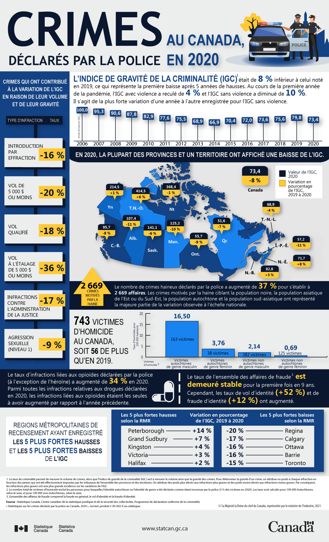 Infographie : Crimes déclarés par la police au Canada, 2020