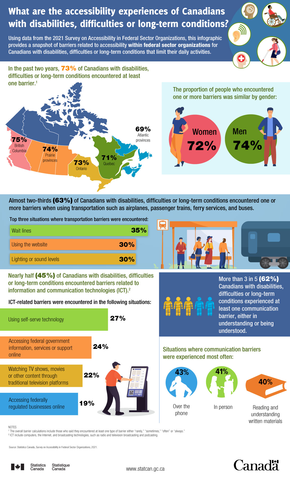 Infographic: What are the accessibility experiences of Canadians with disabilities, difficulties or long-term conditions?