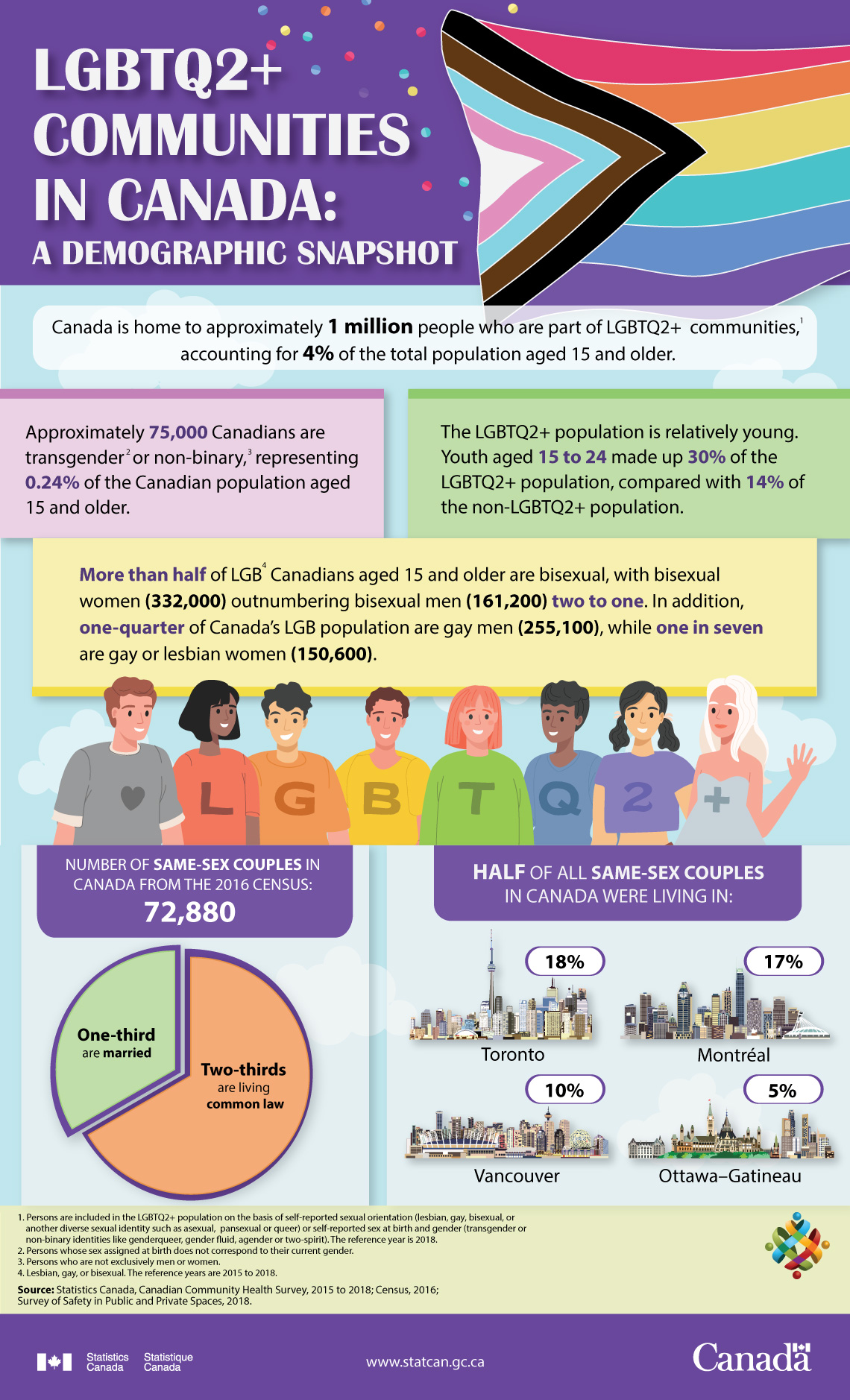 Infographic: LGBTQ2+ communities in Canada: A demographic snapshot