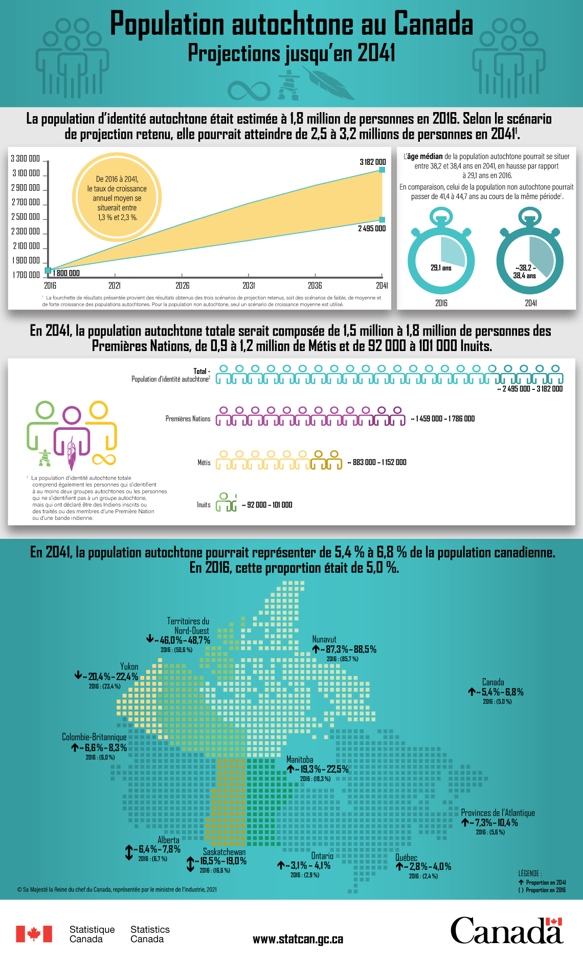 Infographie : Population autochtone au Canada – projections jusqu'en 2041