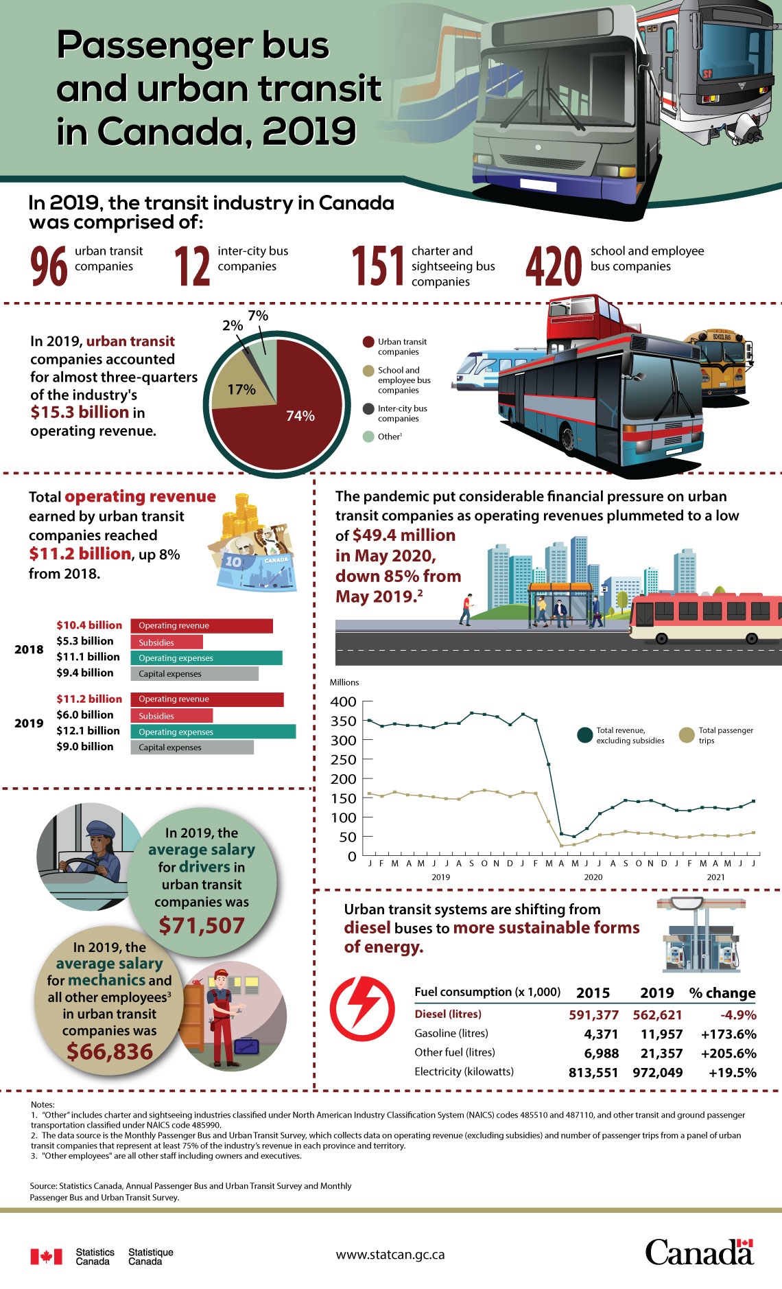 Infographic: Passenger bus and urban transit in Canada, 2019