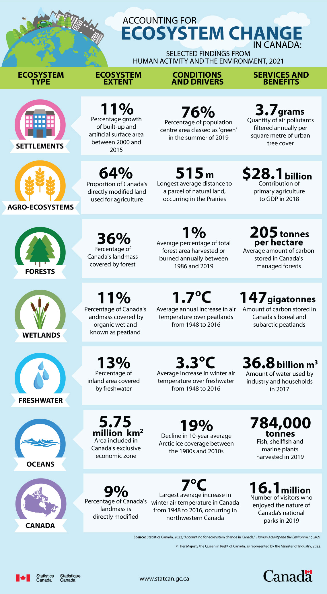 Infographic: Accounting for ecosystem change in Canada: selected findings from Human Activity and the Environment, 2021.