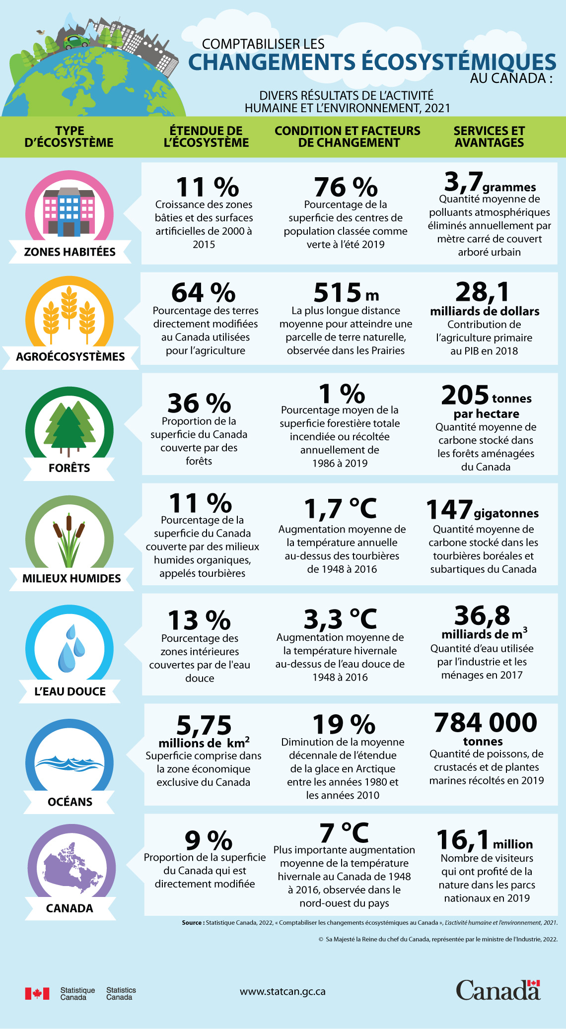 Infographie : Comptabiliser les changements écosystémiques au Canada : Divers résultats de L’activité humaine et l’environnement, 2021