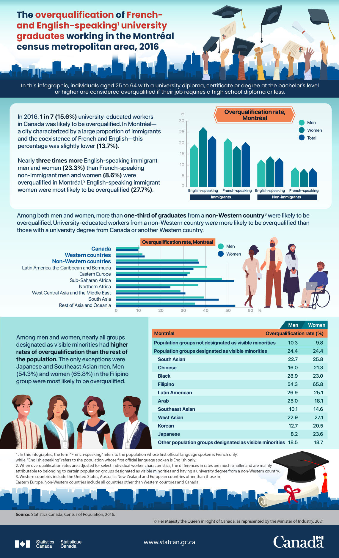 Infographic: The overqualification of French and English-speaking university graduates working in the Montréal census metropolitan area, 2016