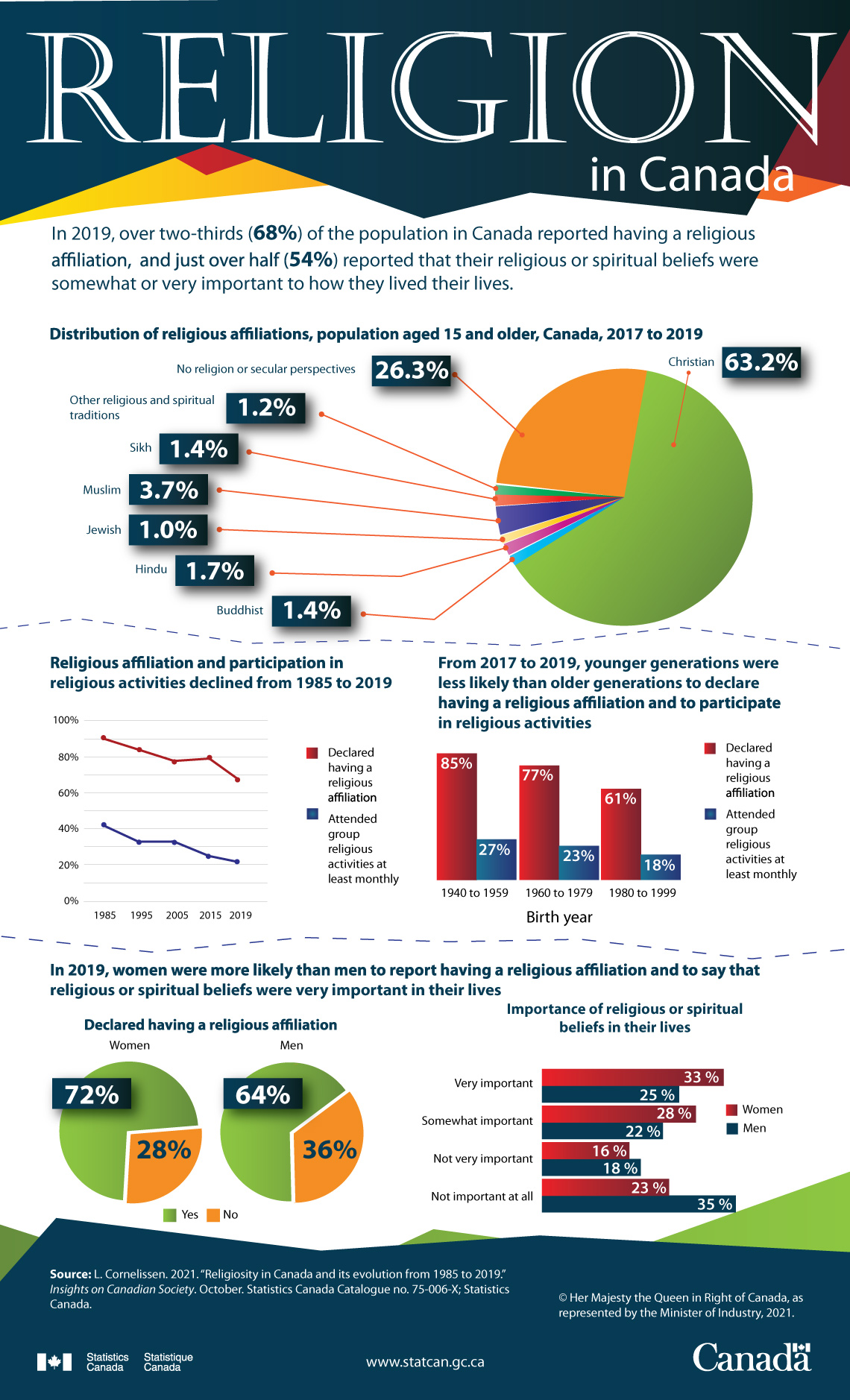 Infographic: Religion in Canada