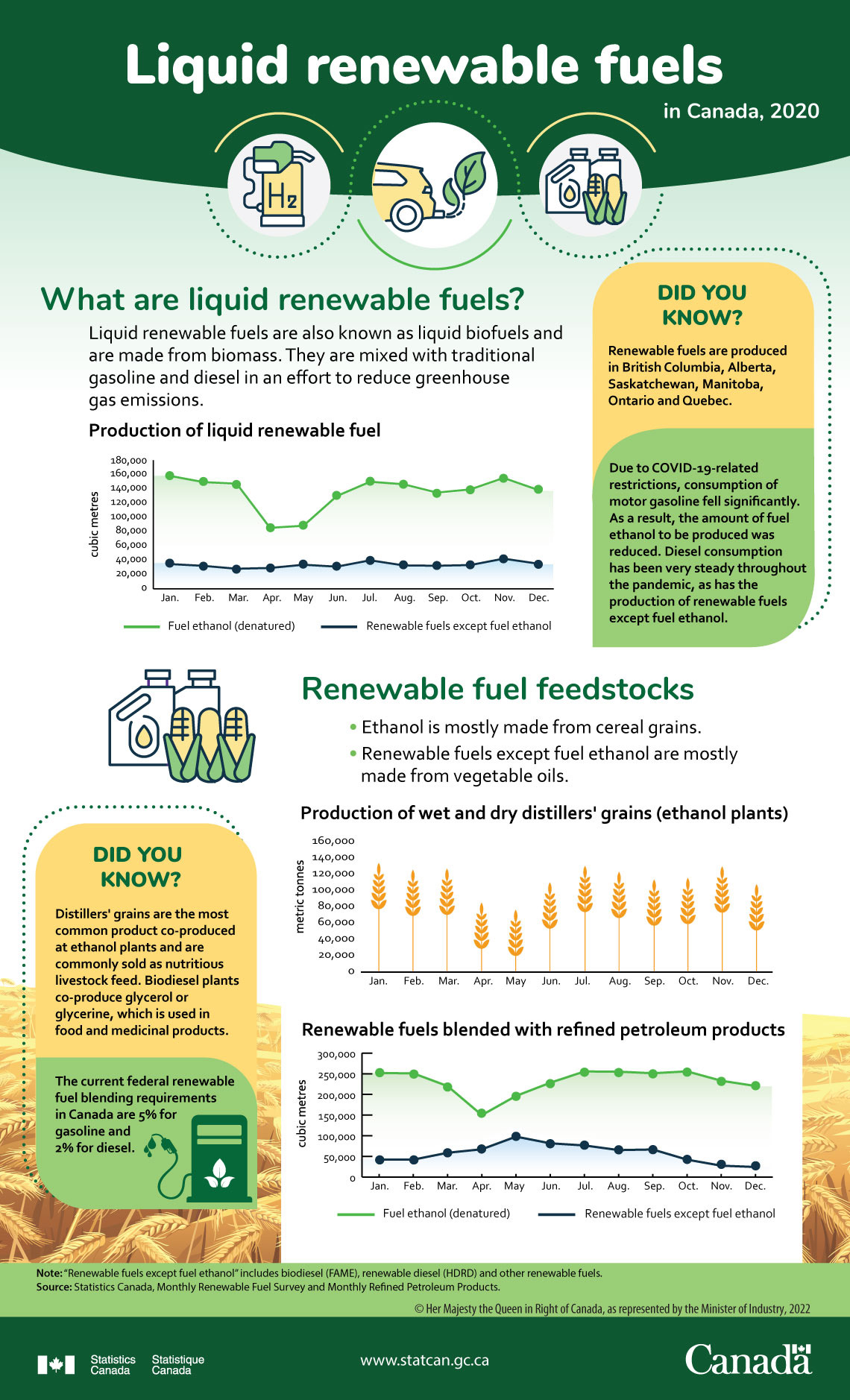 Infographic: Liquid renewable fuels in Canada, 2020
