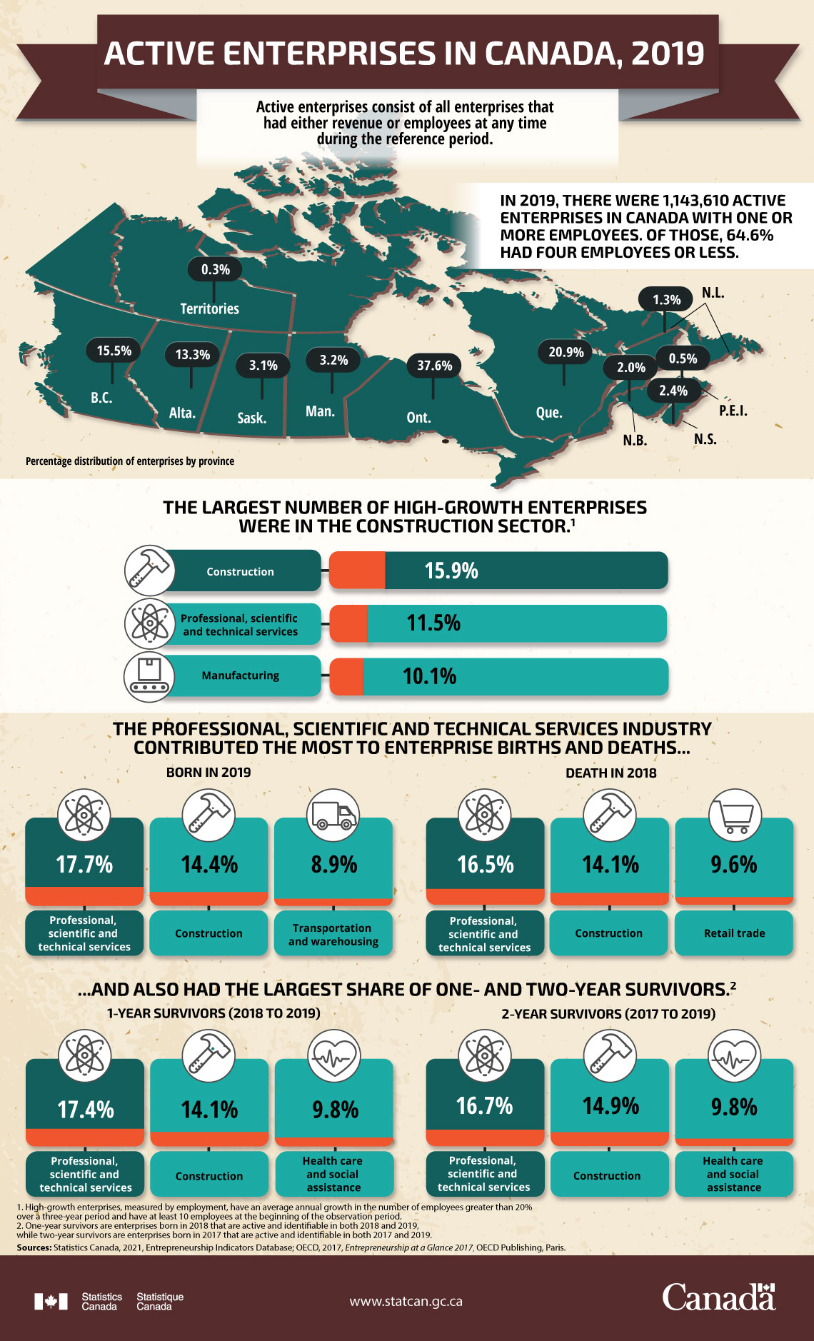 Infographic: Active enterprises in Canada, 2019