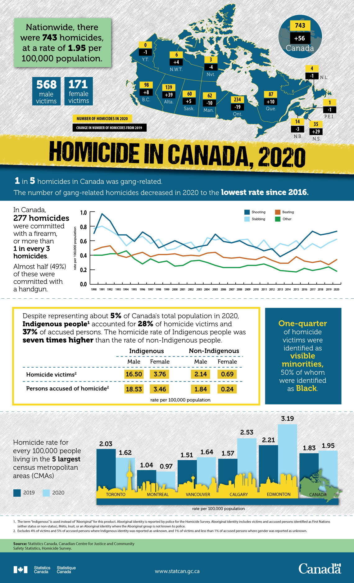 Infographic: Homicide in Canada, 2020
