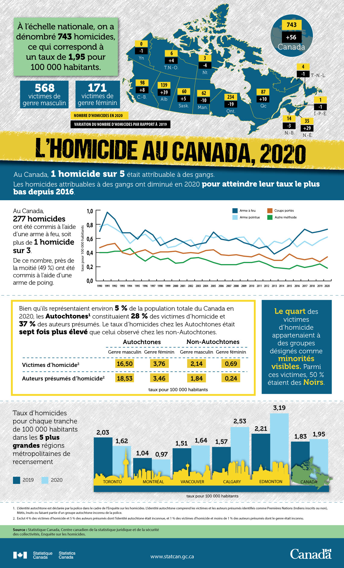 Infographie : L’homicide au Canada, 2020