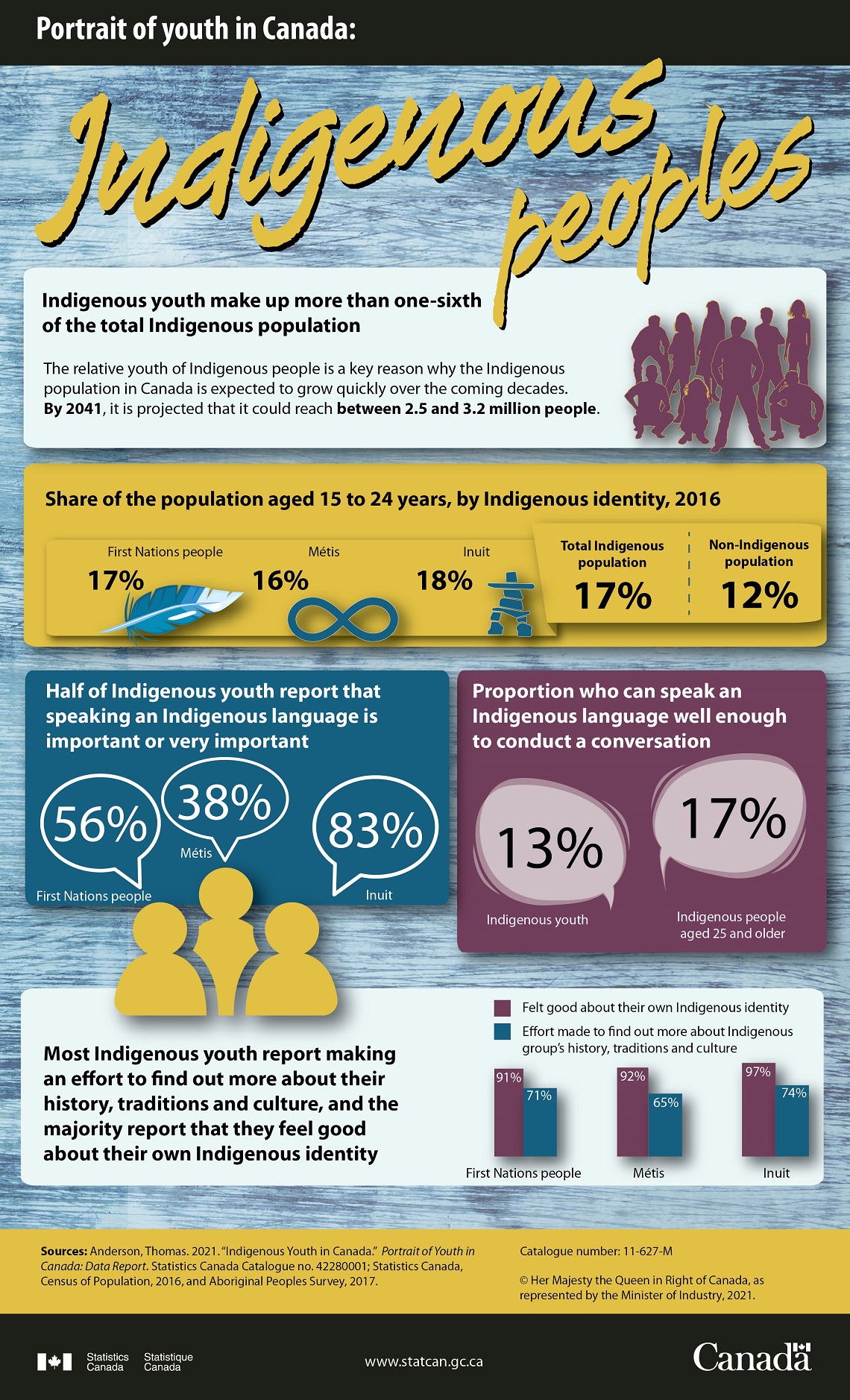 Infographic: Portrait of youth in Canada: Indigenous peoples