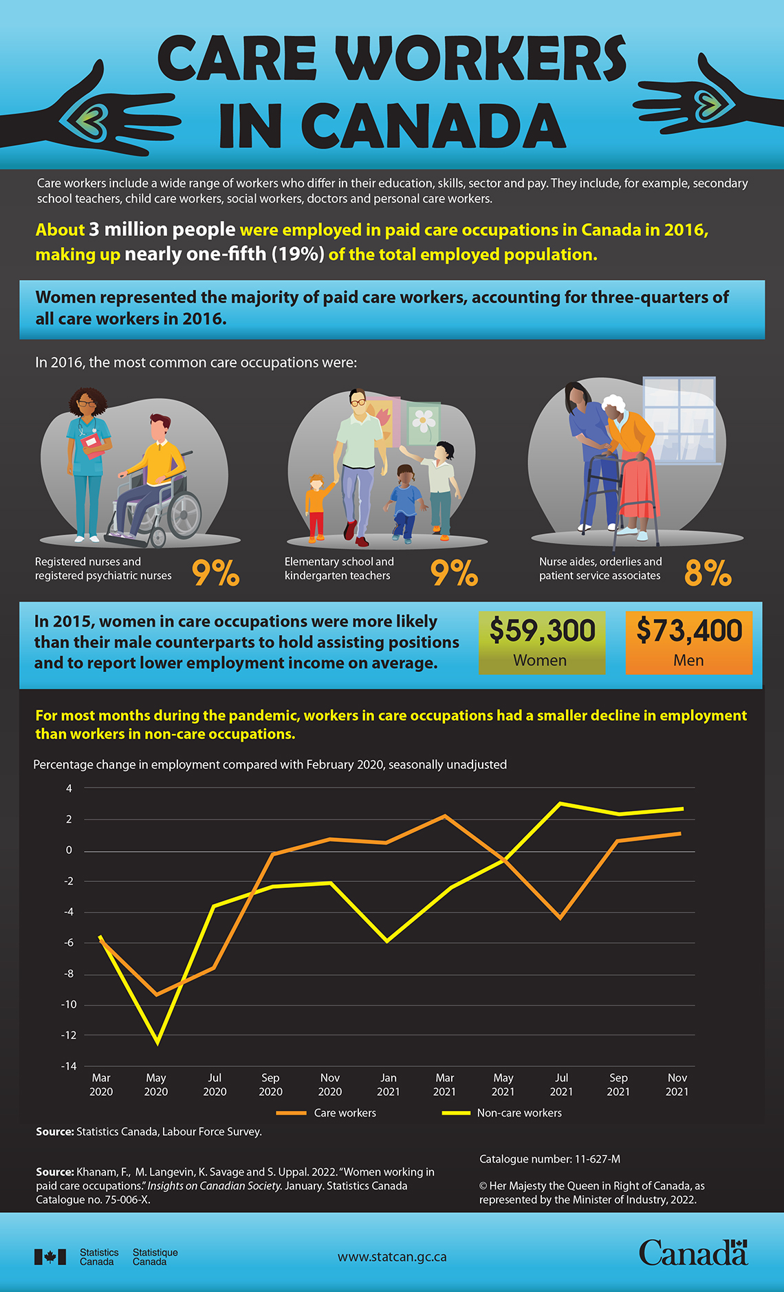 Infographic: Care workers in Canada