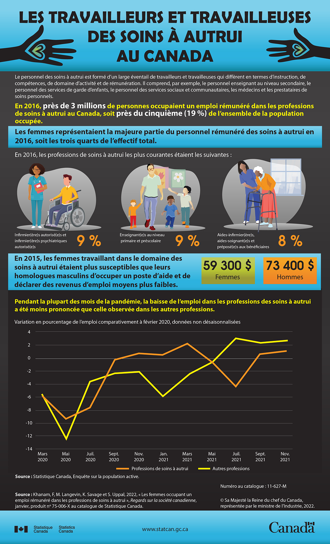 Infographie : Les travailleurs et travailleuses des soins à autrui au Canada