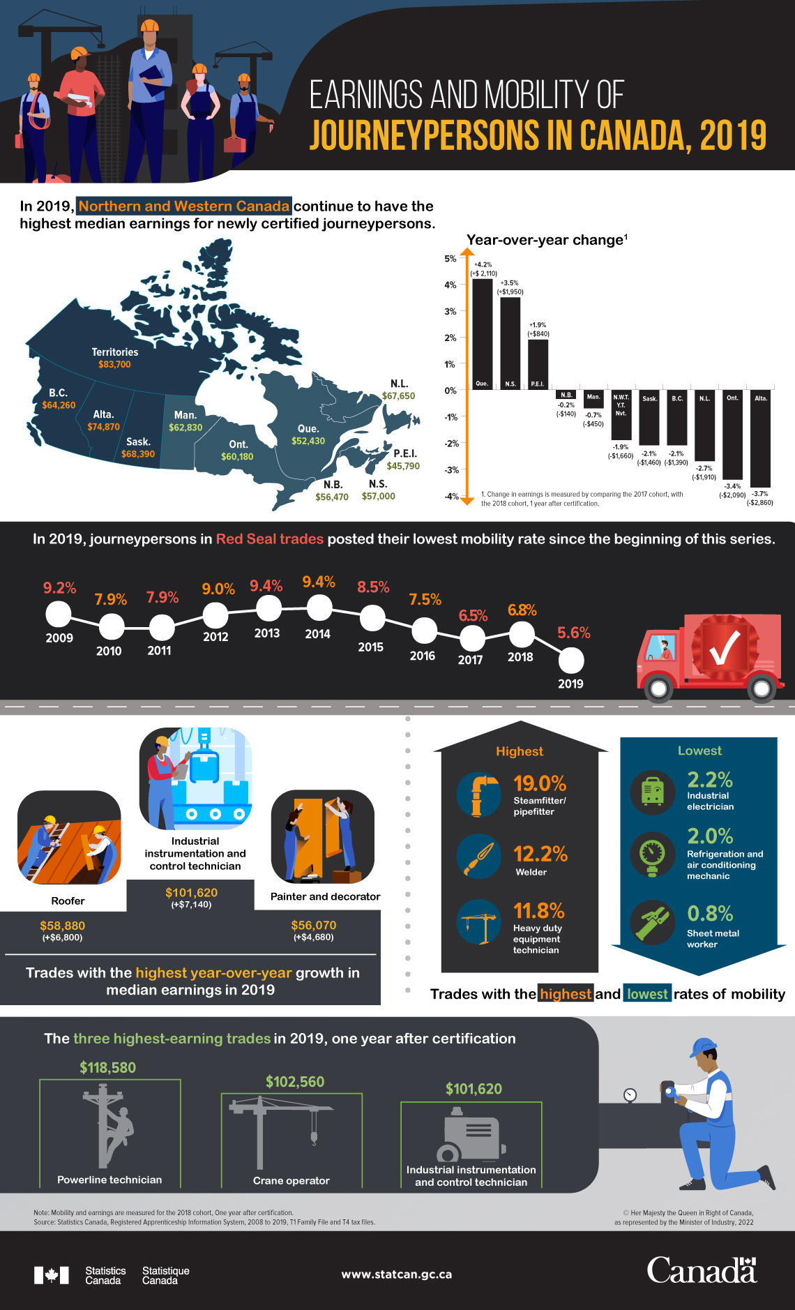 Infographic: Earnings and mobility of journeypersons in Canada, 2019