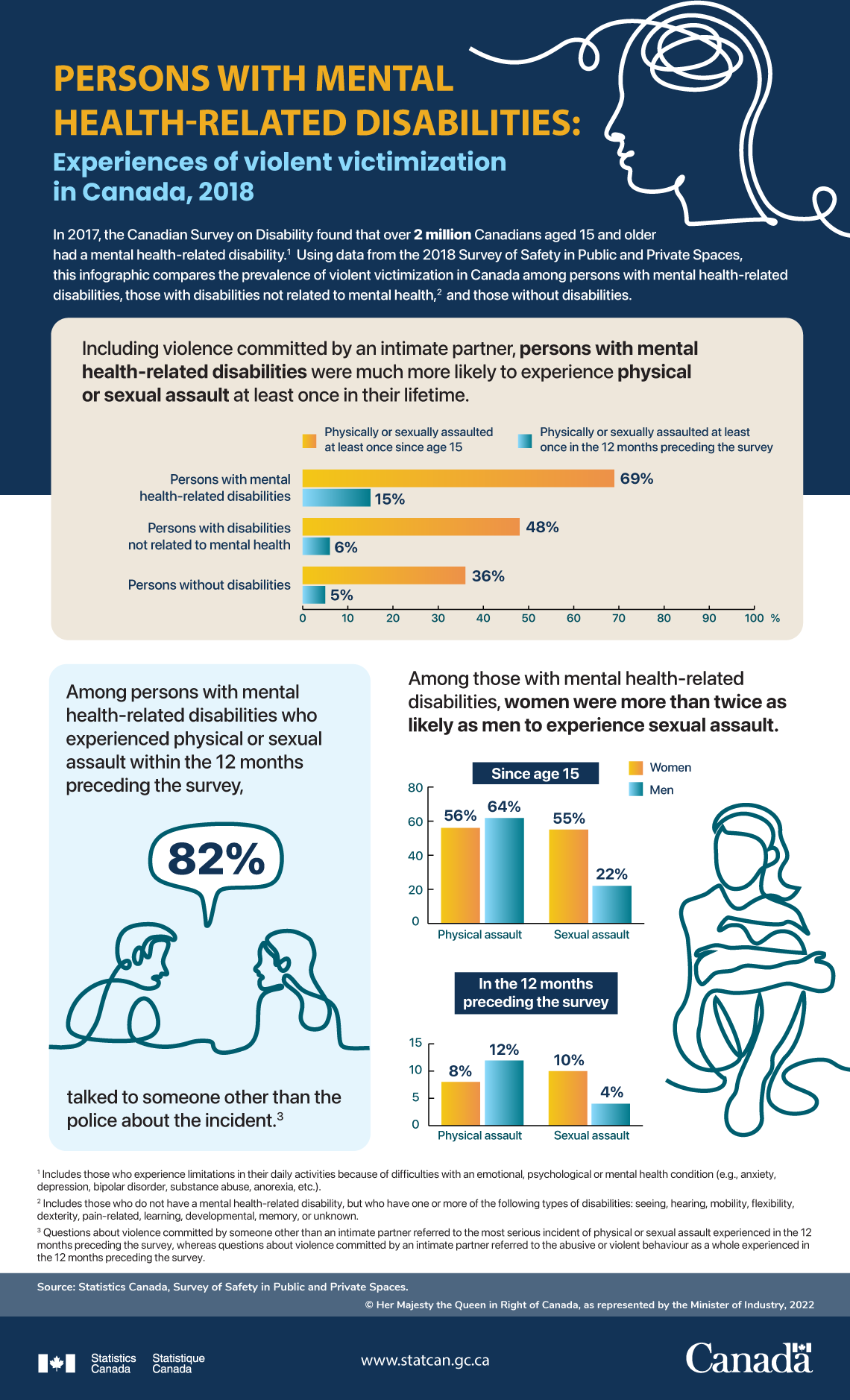 Infographic: Persons with mental health-related disabilities: Experiences of violent victimization in Canada, 2018