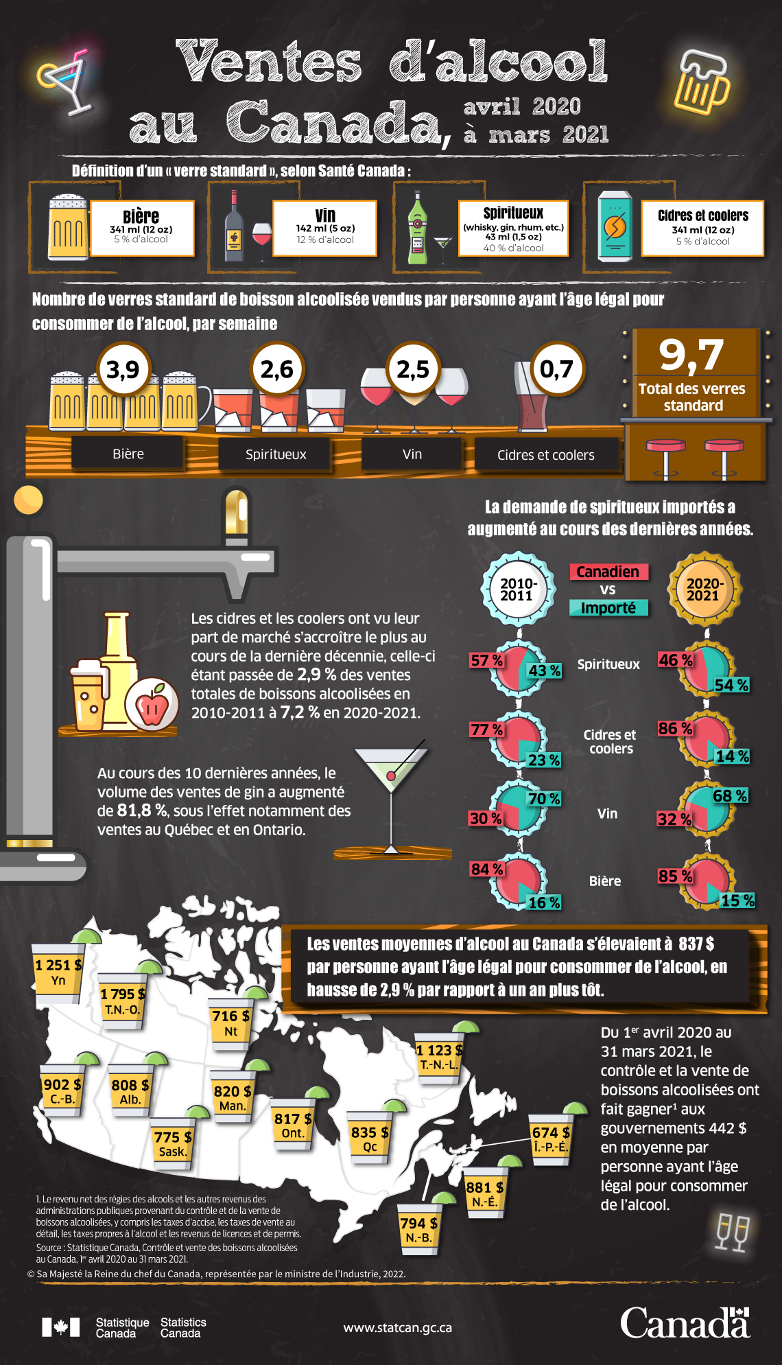 Infographie : Ventes d’alcool au Canada, avril 2020 à mars 2021