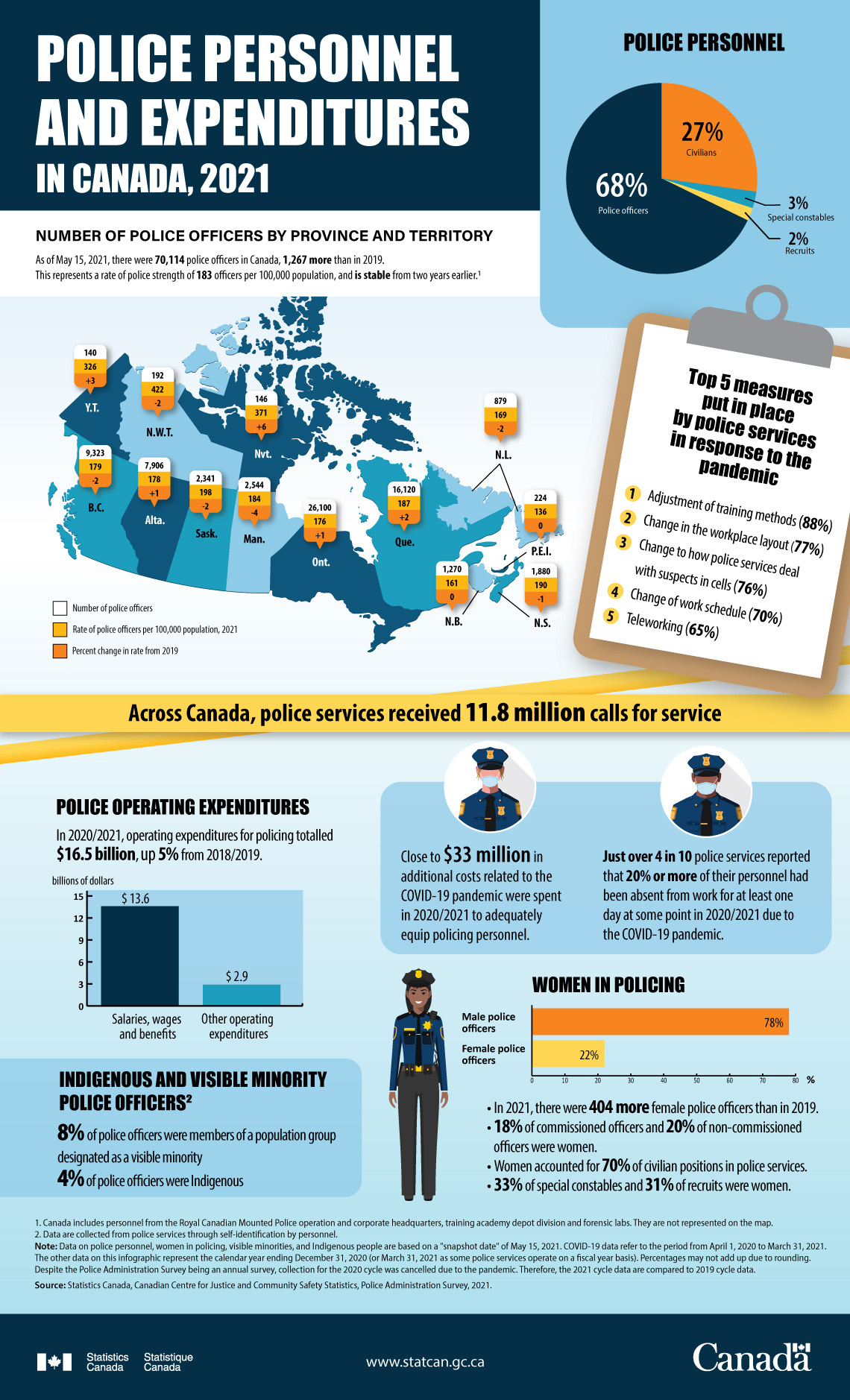 Infographic: Police personnel and expenditures in Canada, 2021