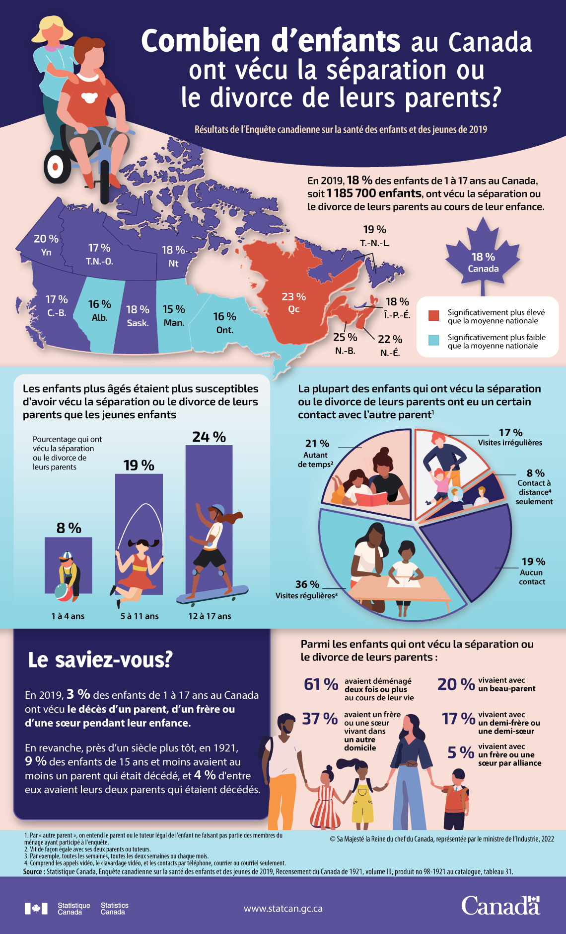 Infographie : Combien d’enfants au Canada ont vécu la séparation ou le divorce de leurs parents? Résultats de l’Enquête canadienne sur la santé des enfants et des jeunes de 2019