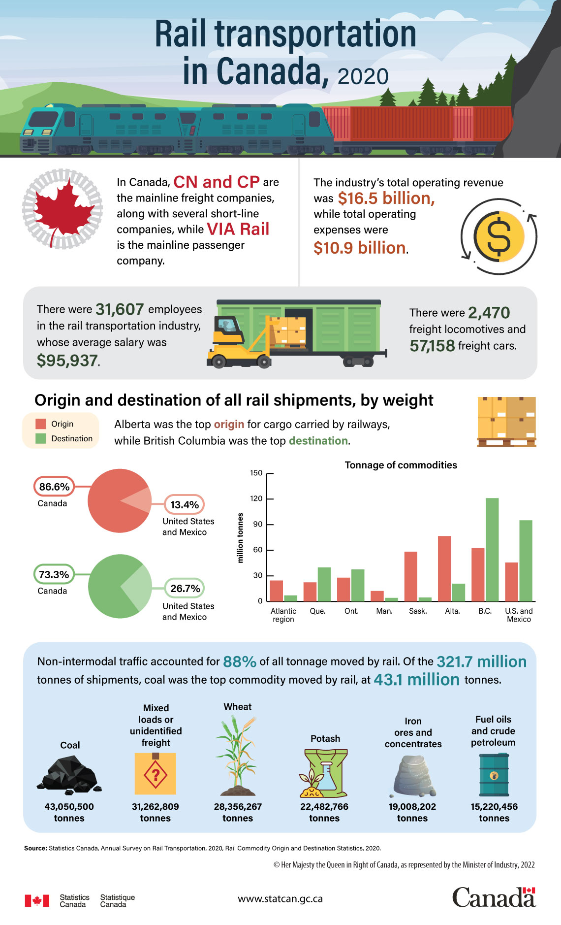 Infographic: Rail transportation in Canada, 2020