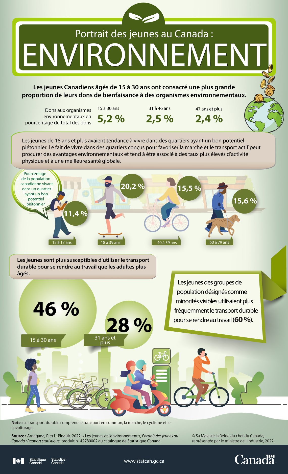 Infographie : Portrait des jeunes au Canada : Environnement