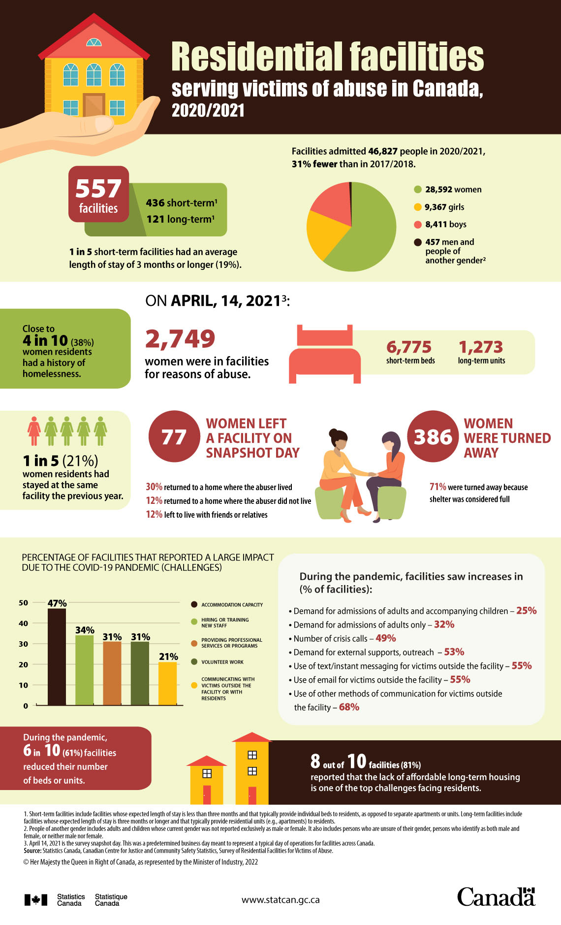 Infographic: Residential facilities serving victims of abuse in Canada, 2020/2021
