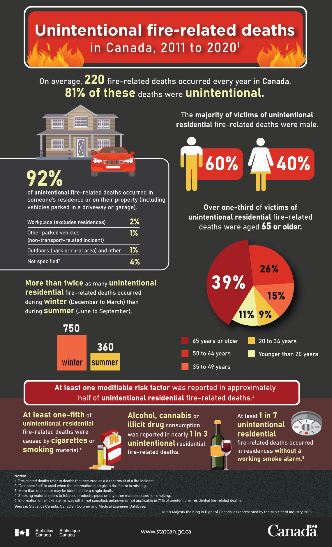 Infographic: Unintentional fire-related deaths in Canada, 2011 to 2020