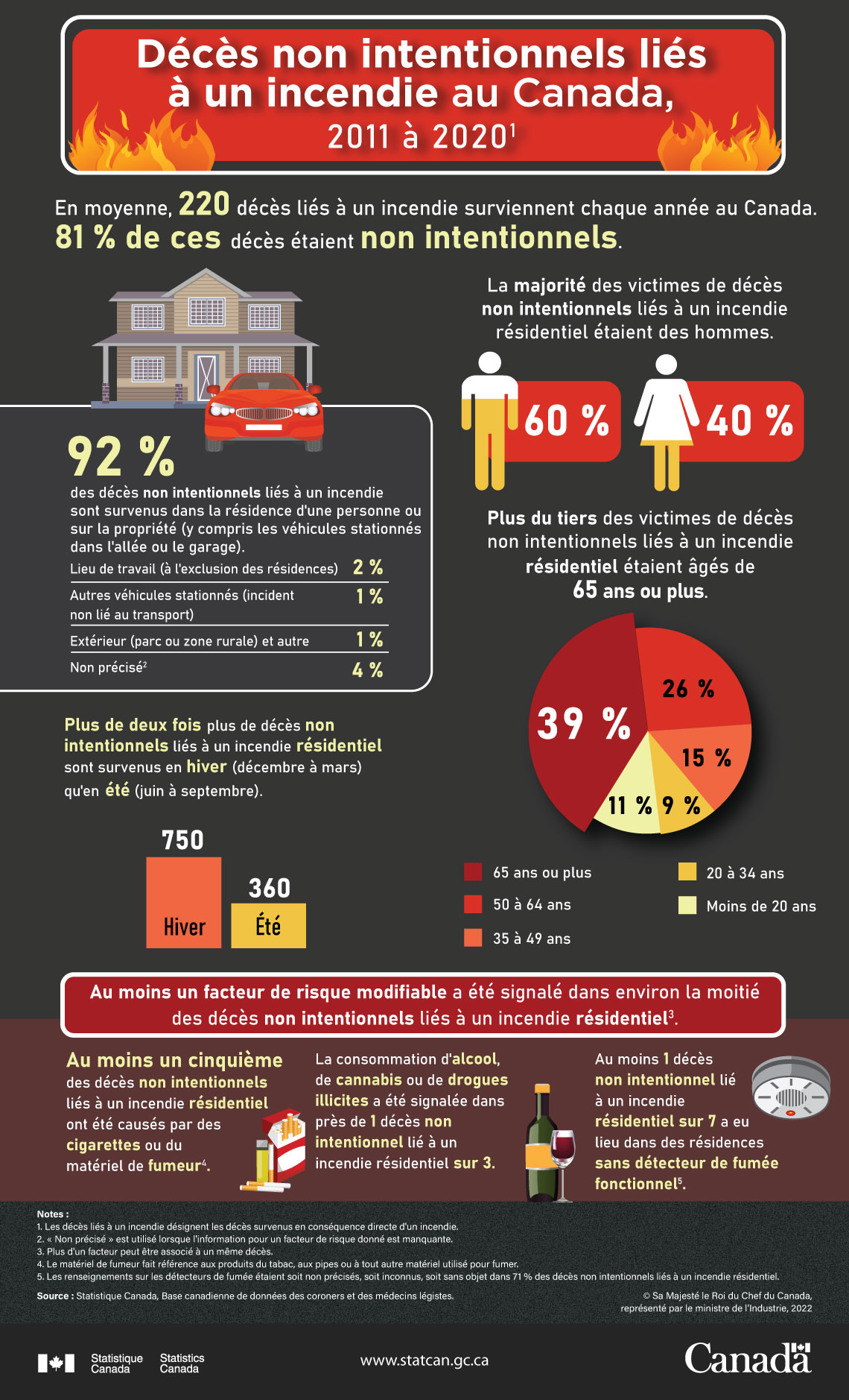 Infographie : Décès non intentionnels liés à un incendie au Canada, 2011 à 2020