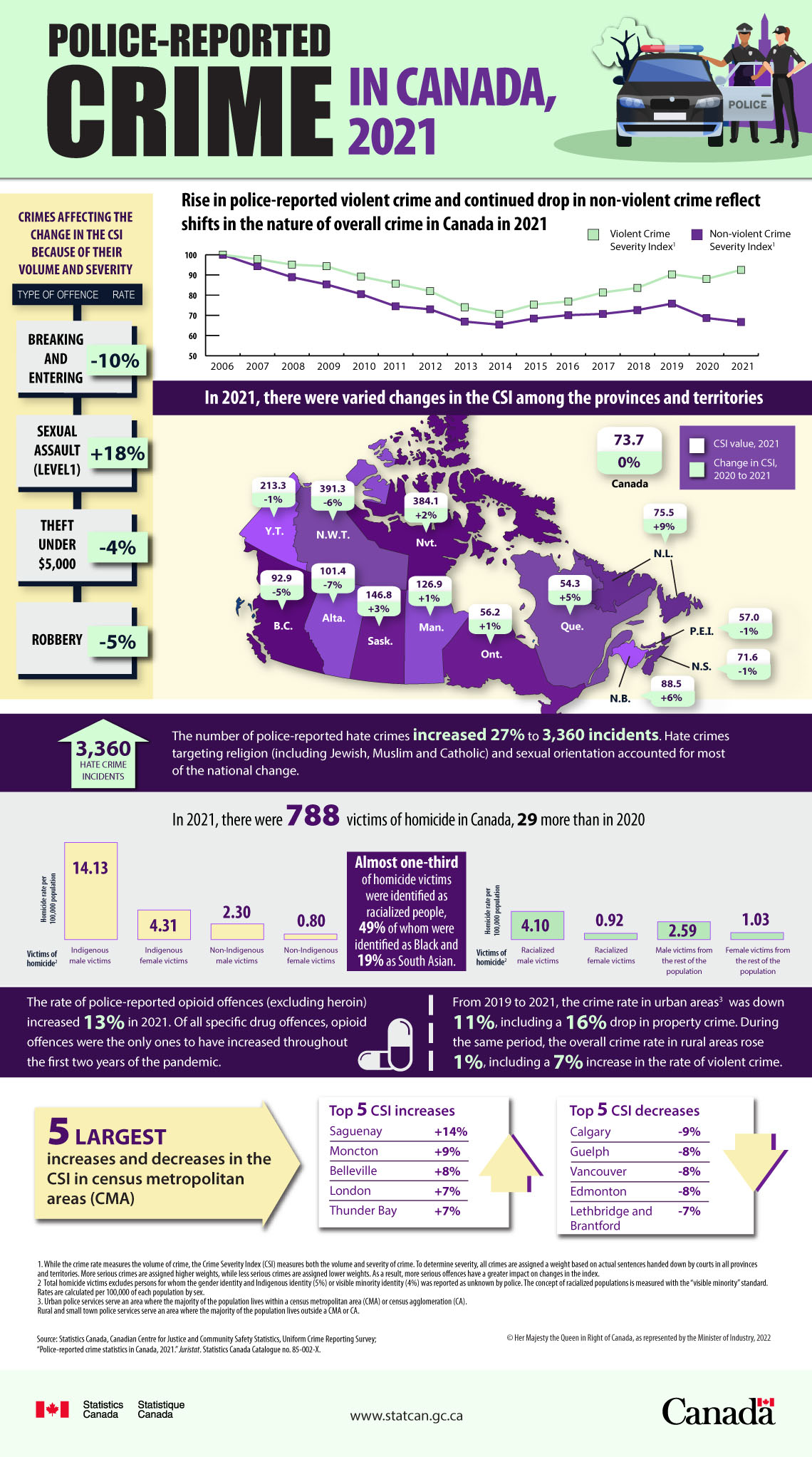 Infographic: Police-reported crime in Canada, 2021