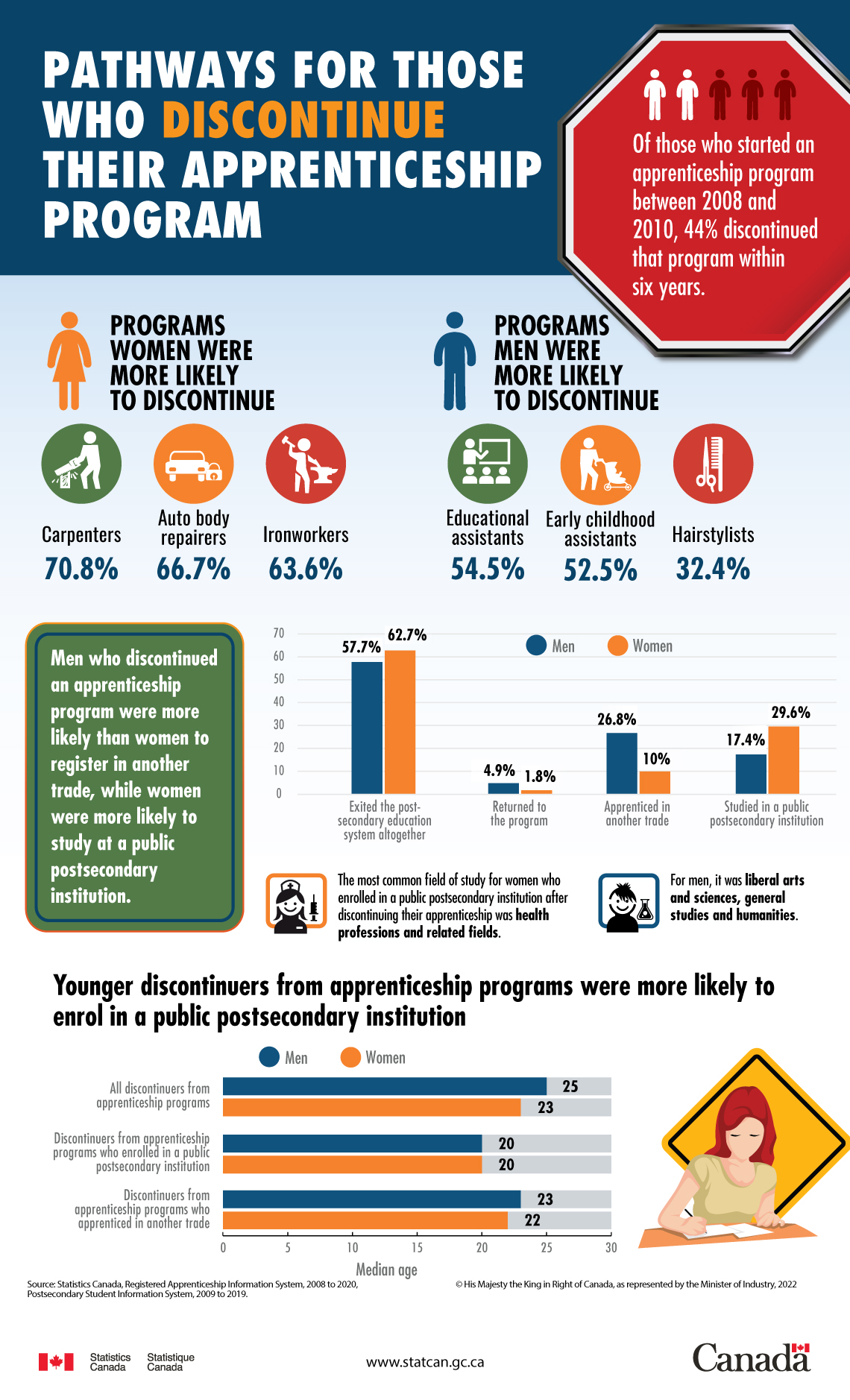 Infographic: Pathways for those who discontinue their apprenticeship program