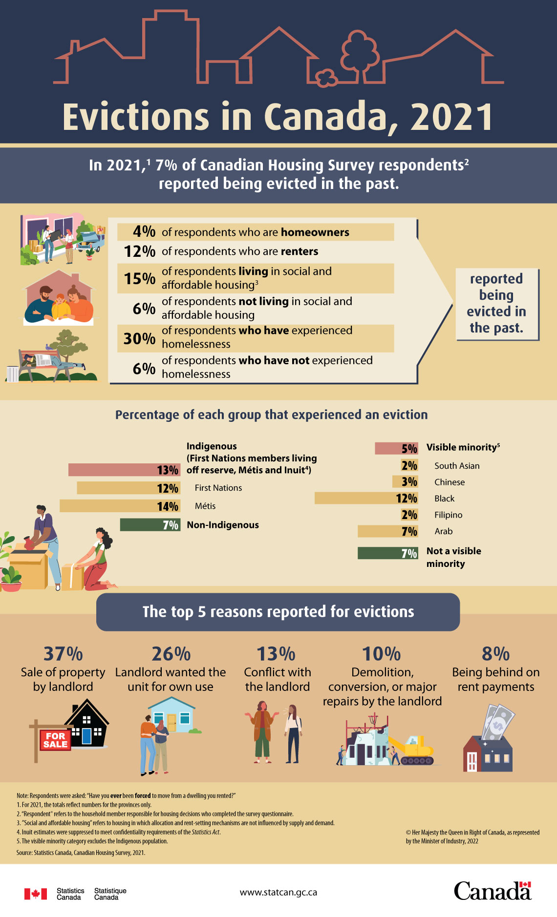Infographic: Evictions in Canada, 2021