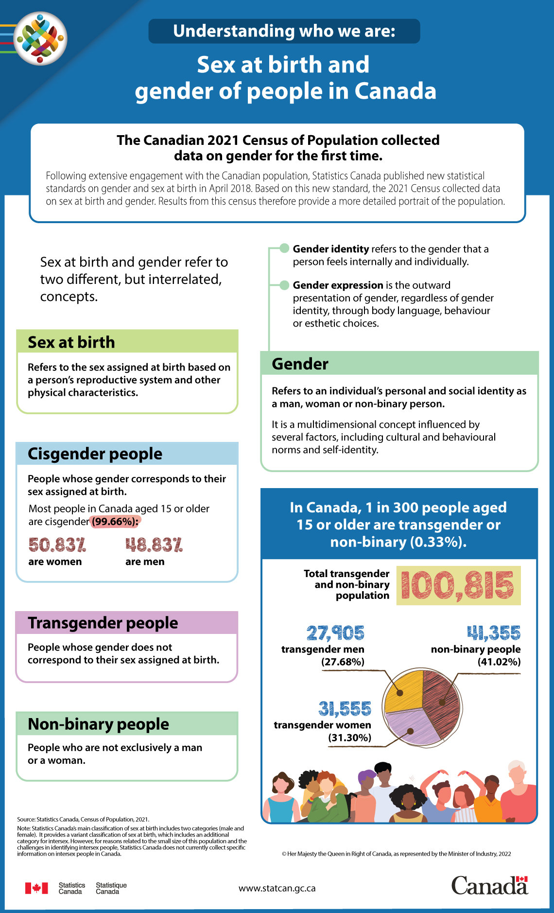 Infographic: Understanding who we are: Sex at birth and gender of people in Canada
