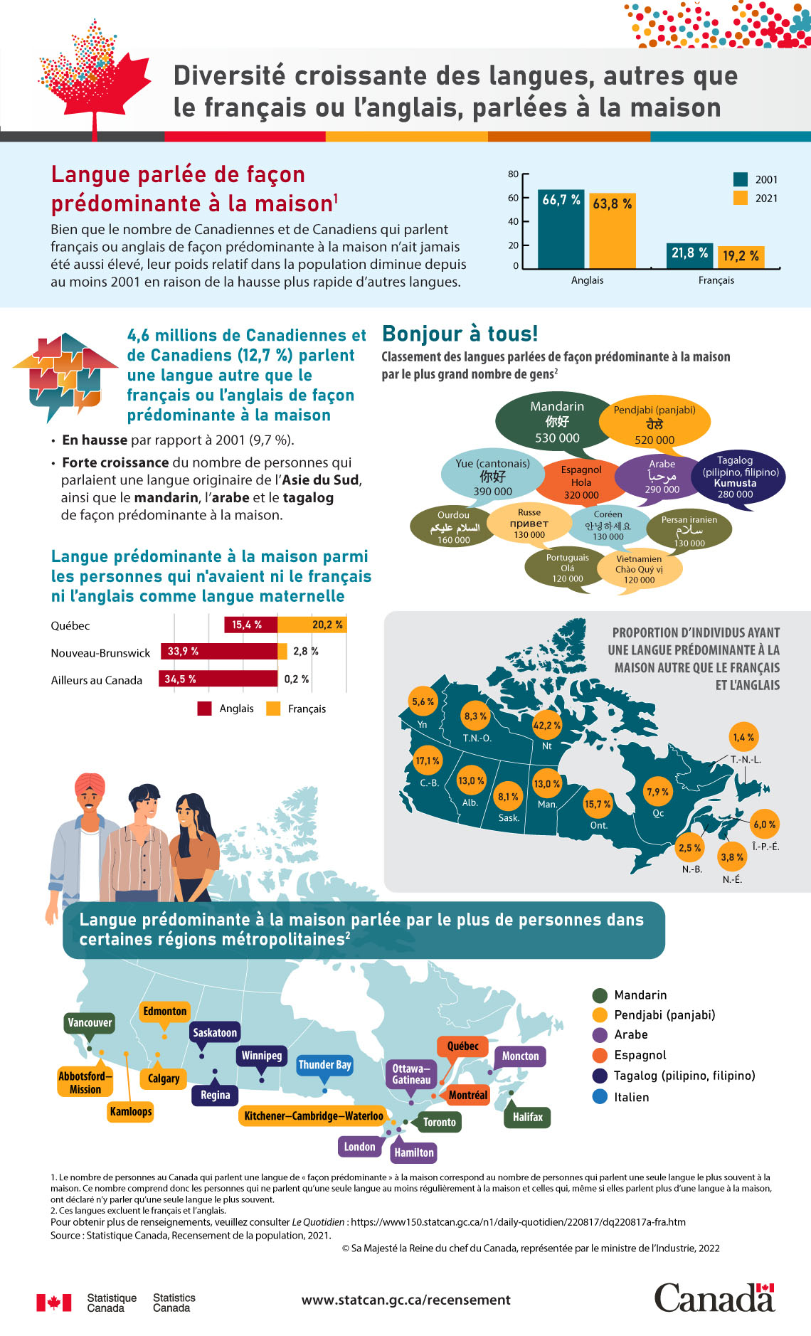 Infographie : Diversité croissante des langues, autres que le français ou l'anglais, parlées à la maison