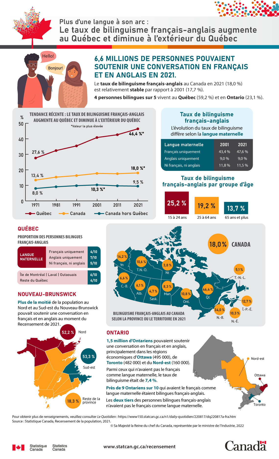 Infographie : Plus d’une langue à son arc : Le taux de bilinguisme français-anglais augmente au Québec et diminue à l’extérieur du Québec