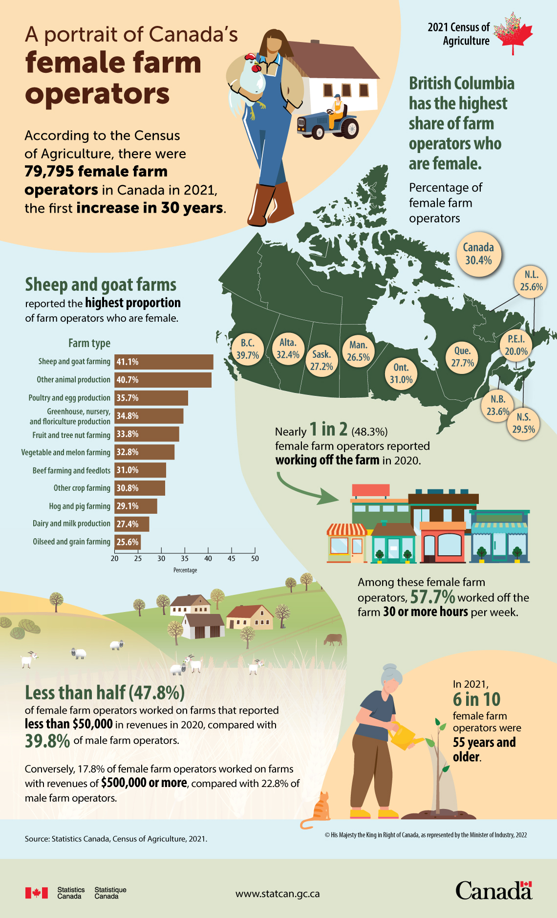 Infographic: A portrait of Canada's female farm operators