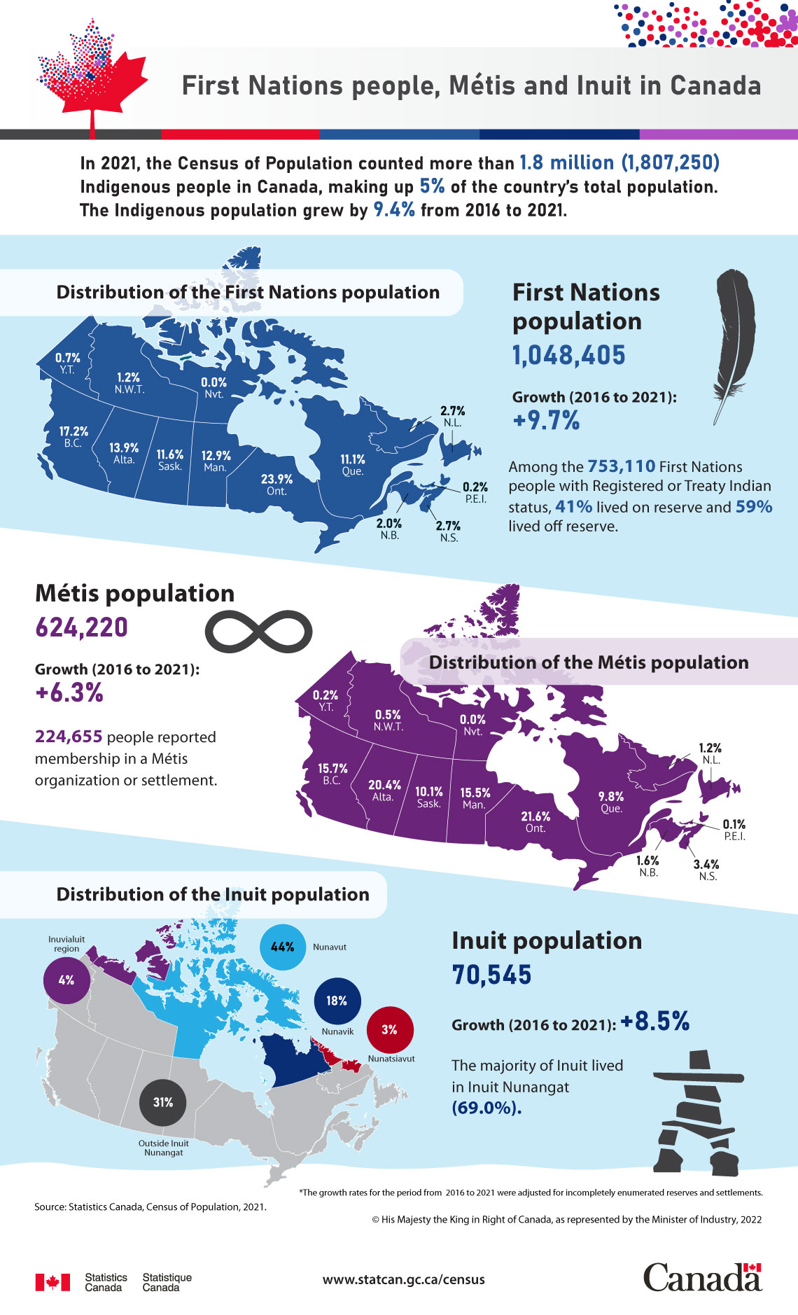 Infographic: First Nations people, Métis and Inuit in Canada