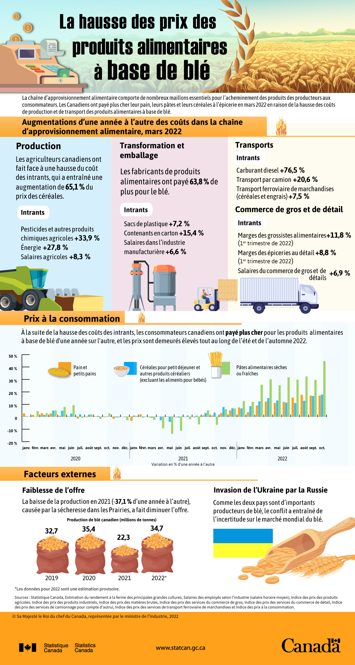 Infographie : La hausse des prix des produits alimentaires à base de blé