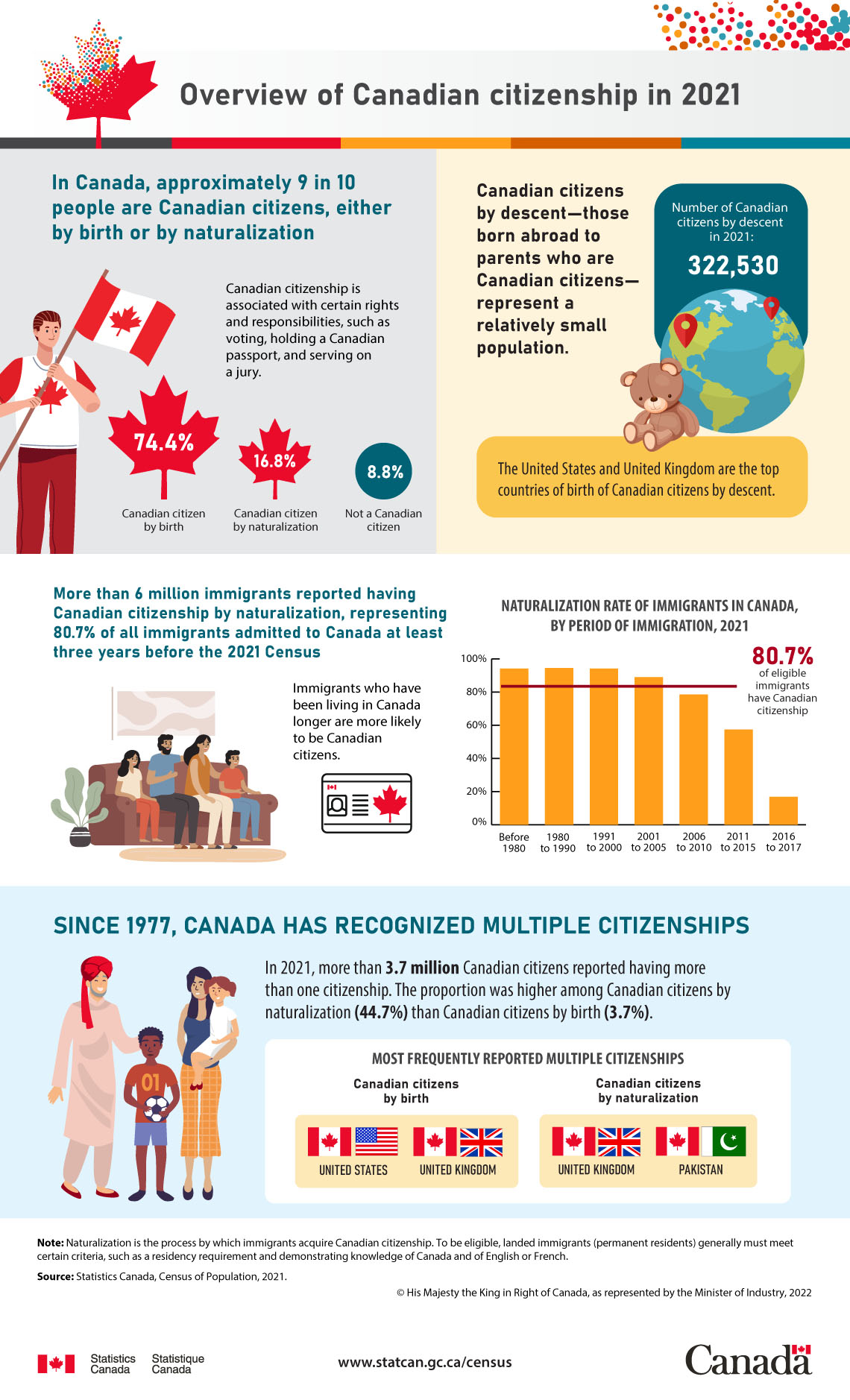 Infographic: Overview of Canadian citizenship in 2021