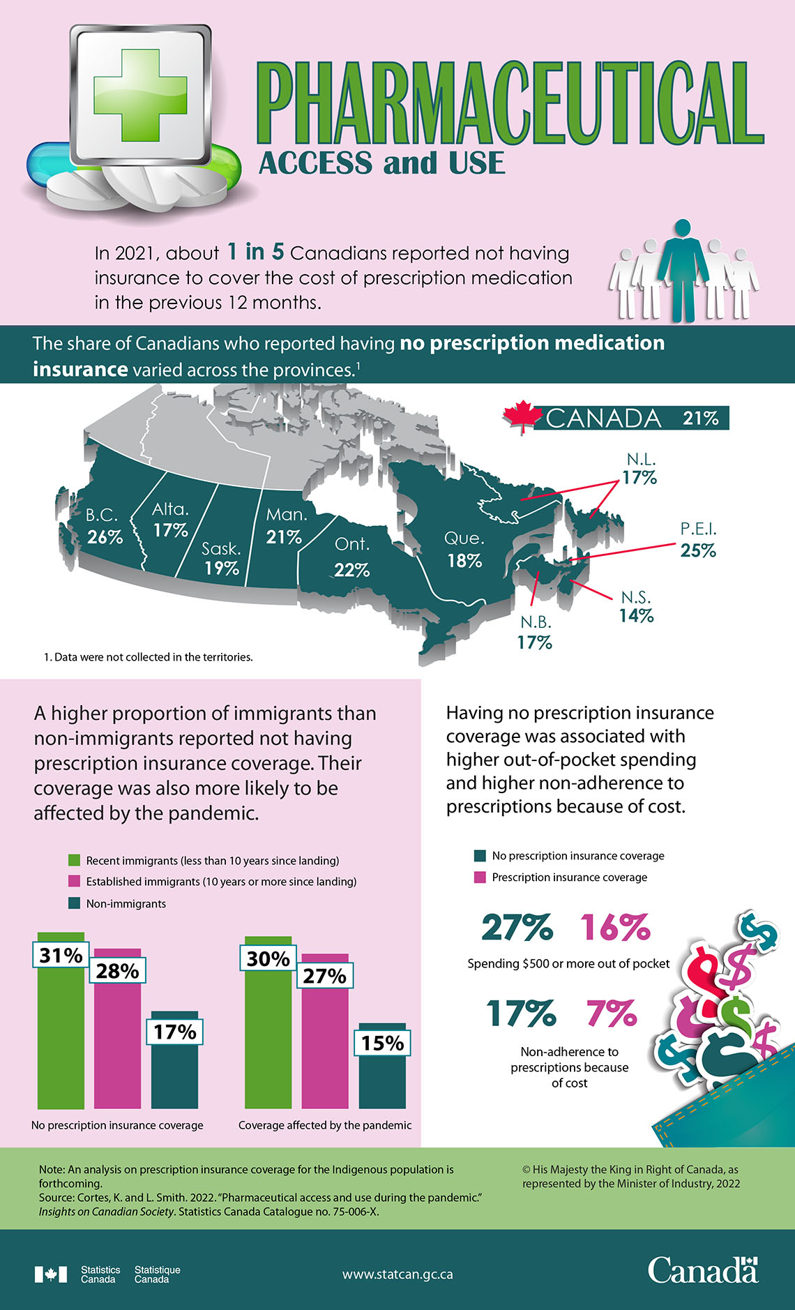 Infographic: Pharmaceutical access and use