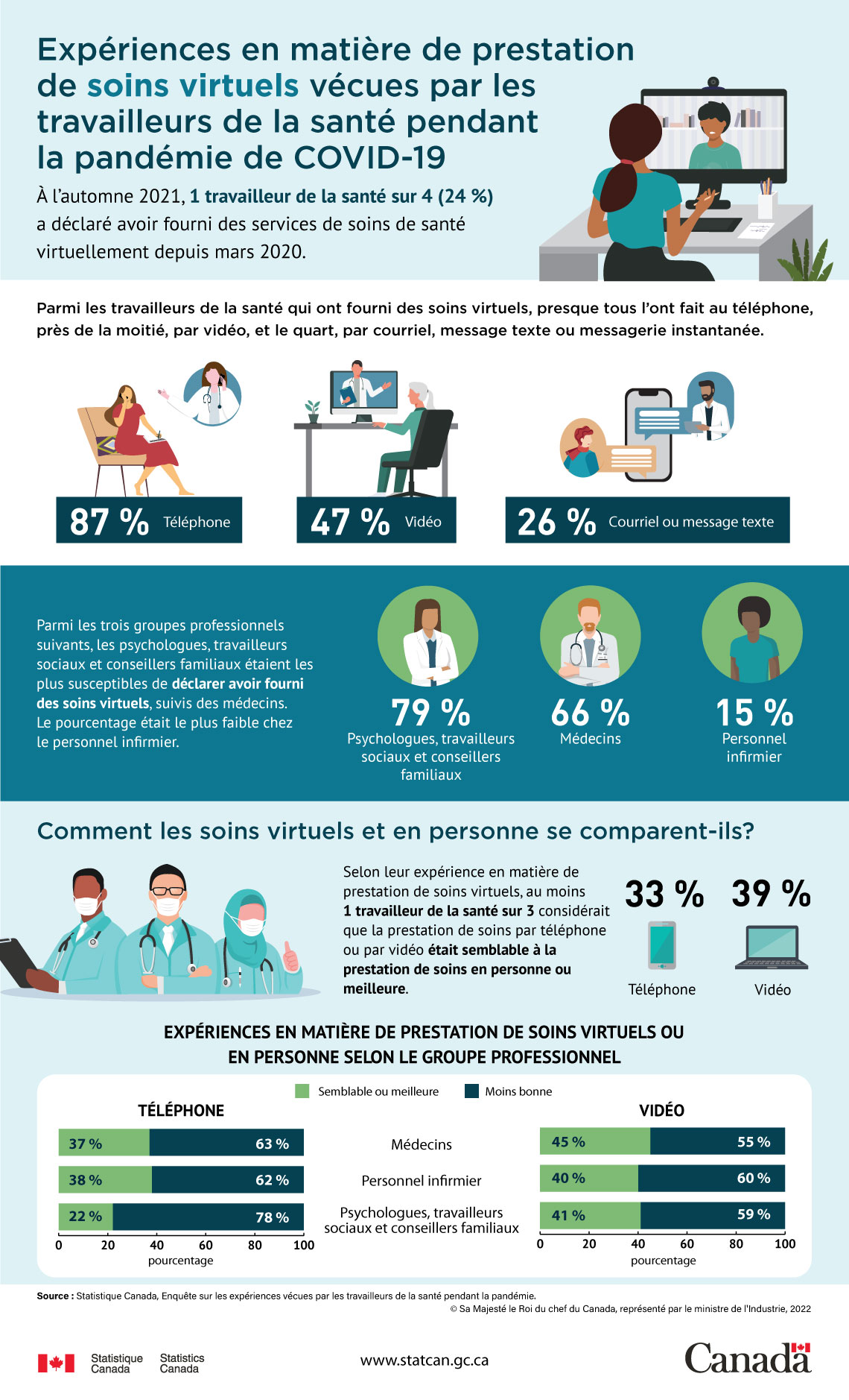 Infographie&nbsp;: Expériences en matière de prestation de soins virtuels vécues par les travailleurs de la santé pendant la pandémie de COVID-19