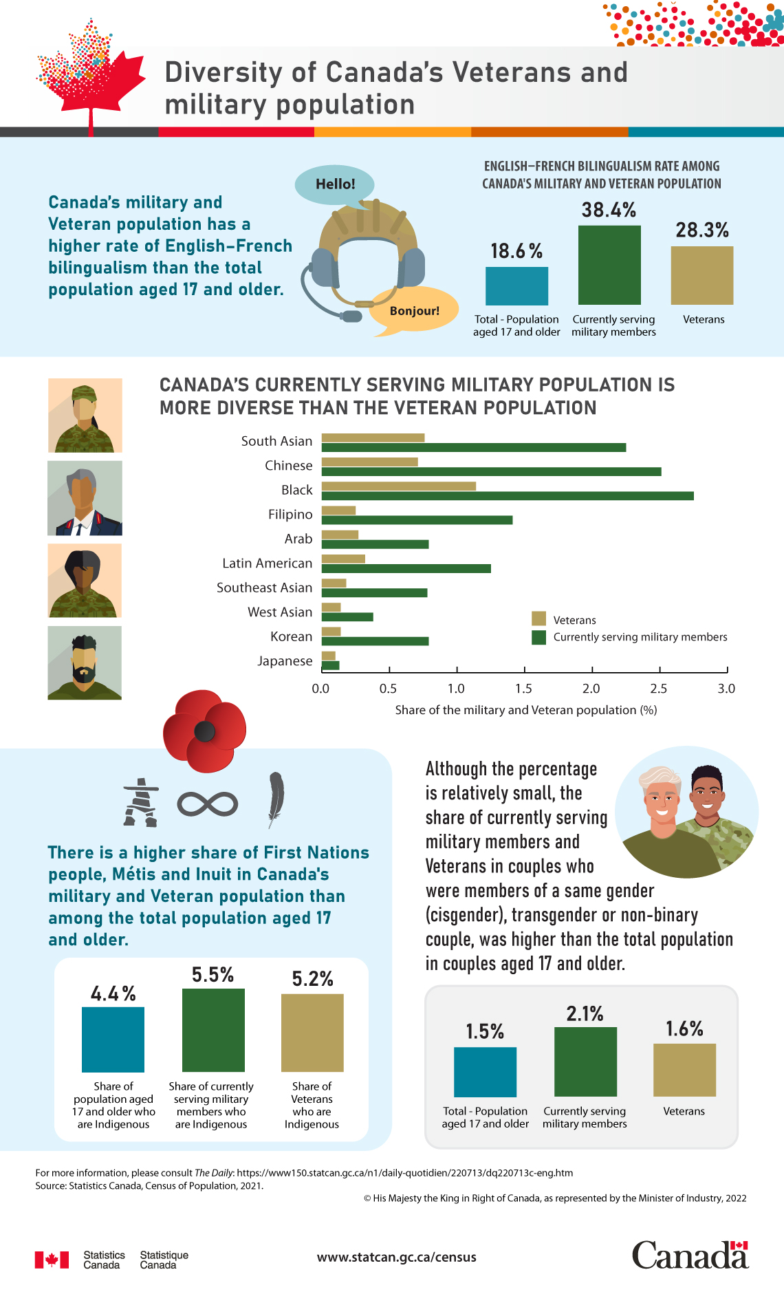 Infographic: Diversity of Canada’s Veterans and military population